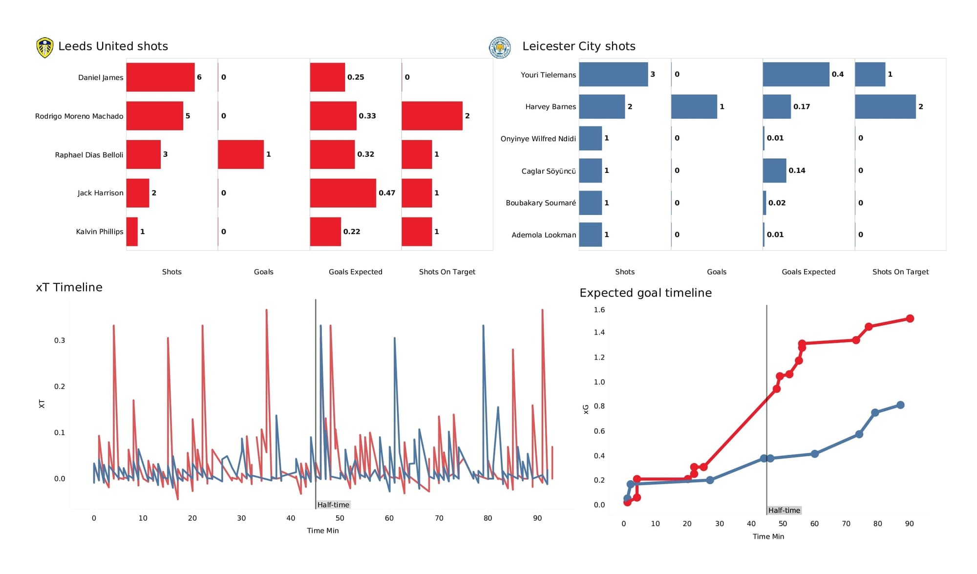 Premier League 2021/22: Leeds vs Leicester - post-match data viz and stats