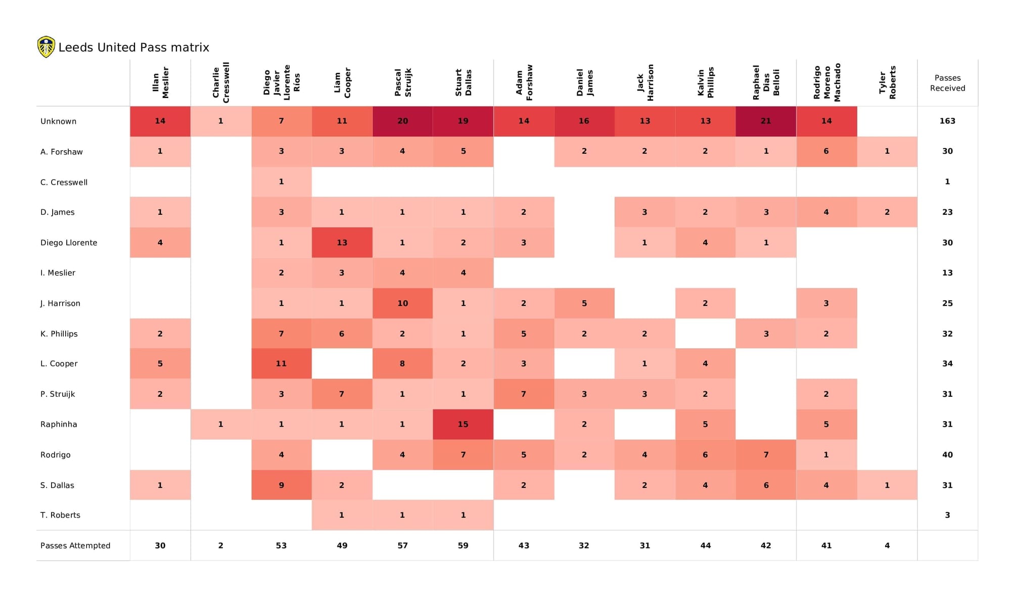 Premier League 2021/22: Leeds vs Leicester - post-match data viz and stats