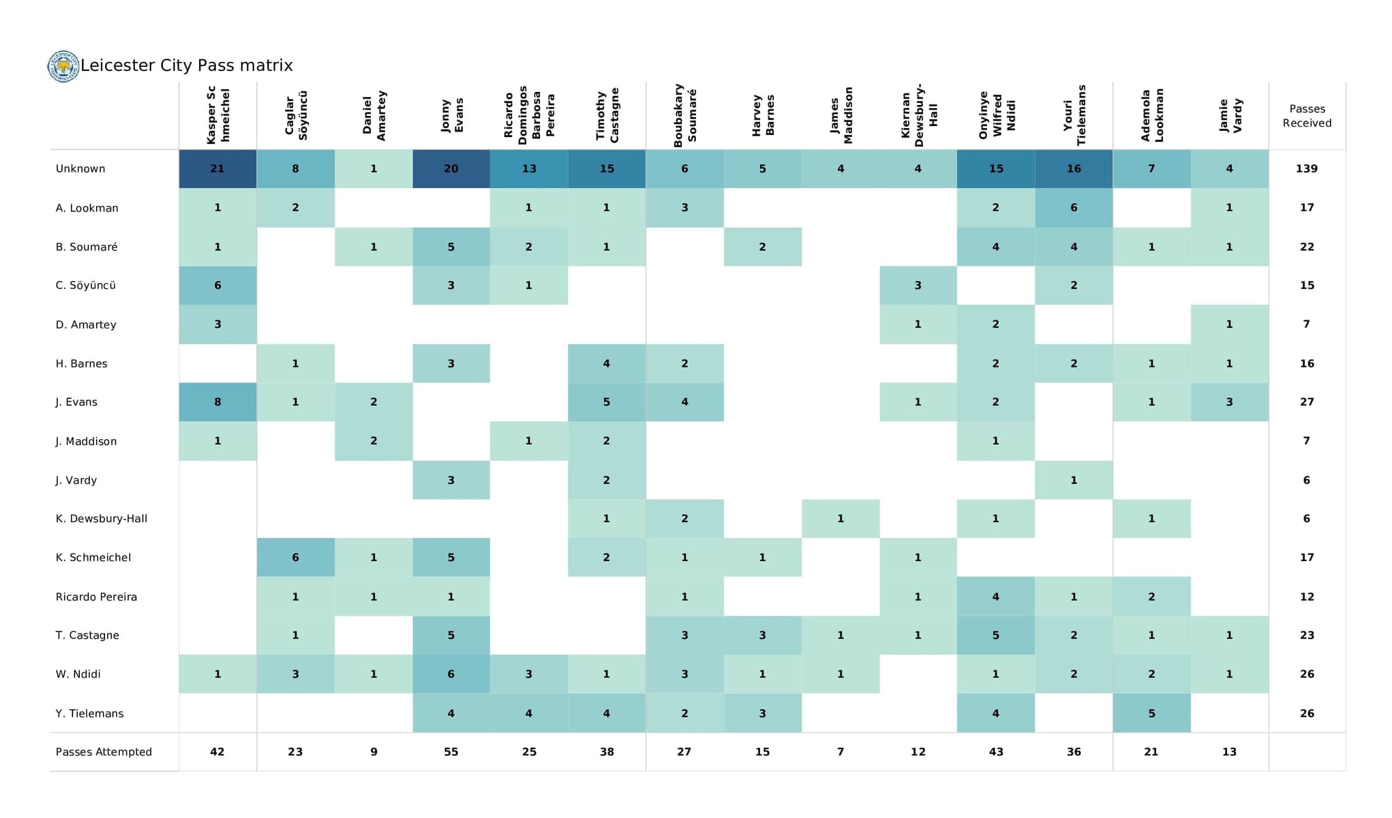 Premier League 2021/22: Leeds vs Leicester - post-match data viz and stats