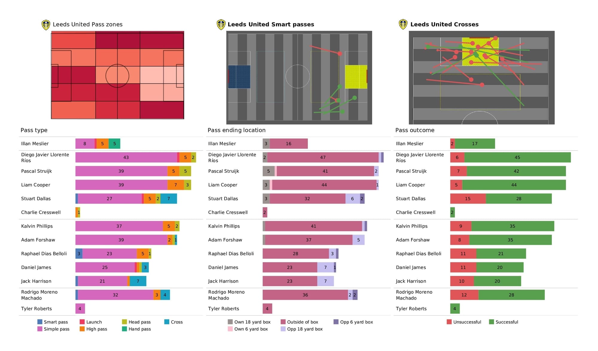 Premier League 2021/22: Leeds vs Leicester - post-match data viz and stats