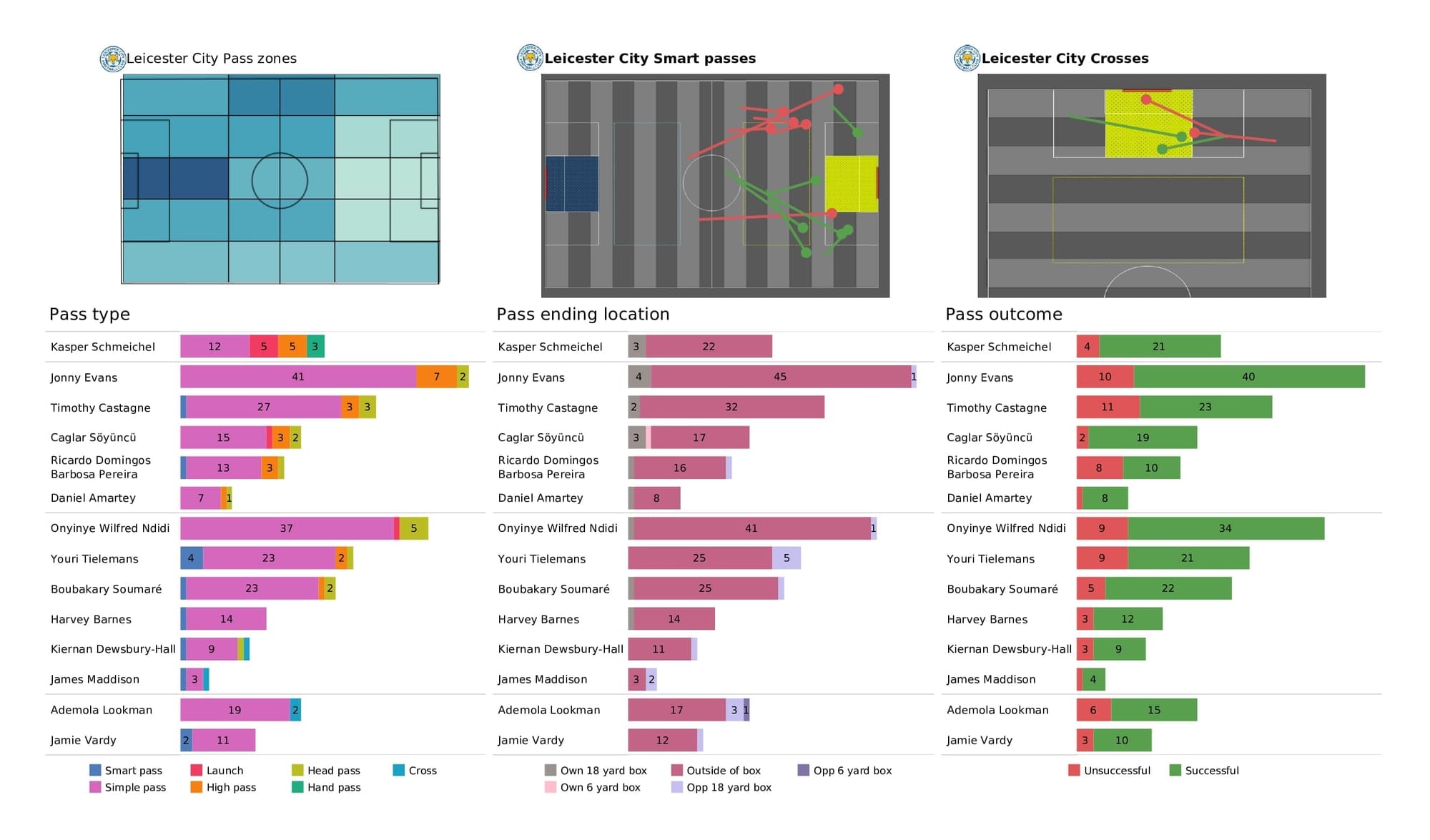 Premier League 2021/22: Leeds vs Leicester - post-match data viz and stats