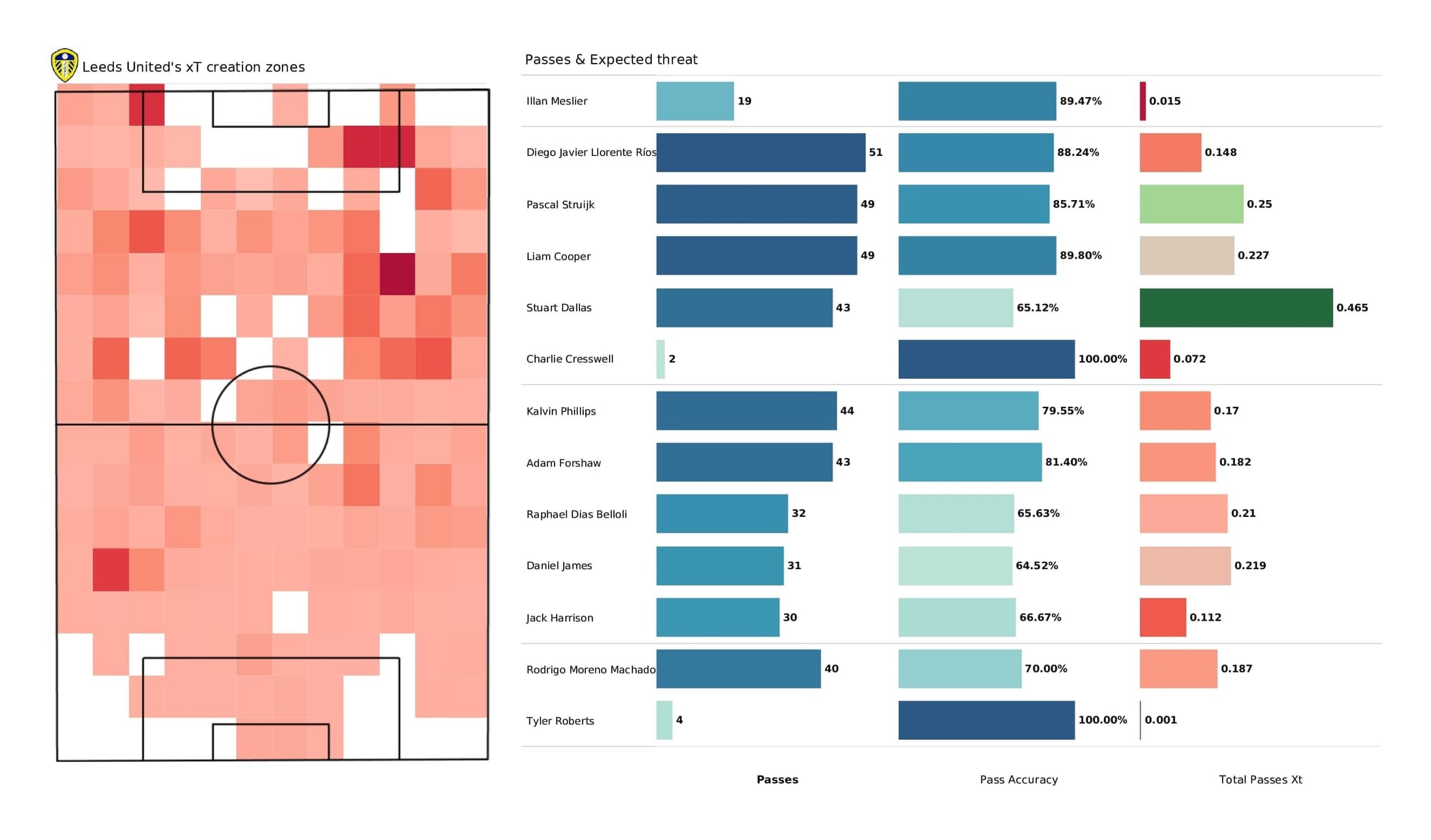 Premier League 2021/22: Leeds vs Leicester - post-match data viz and stats