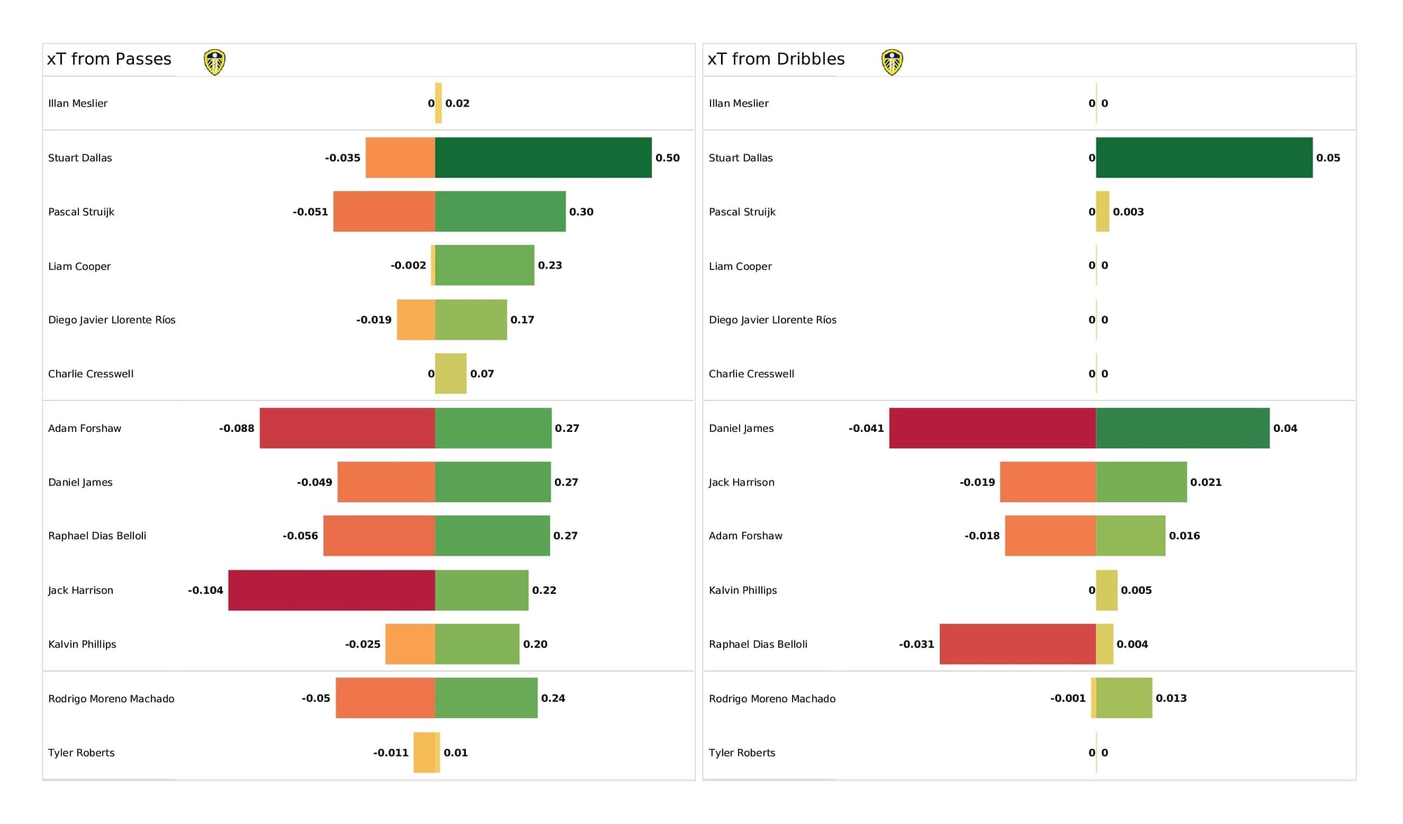 Premier League 2021/22: Leeds vs Leicester - post-match data viz and stats