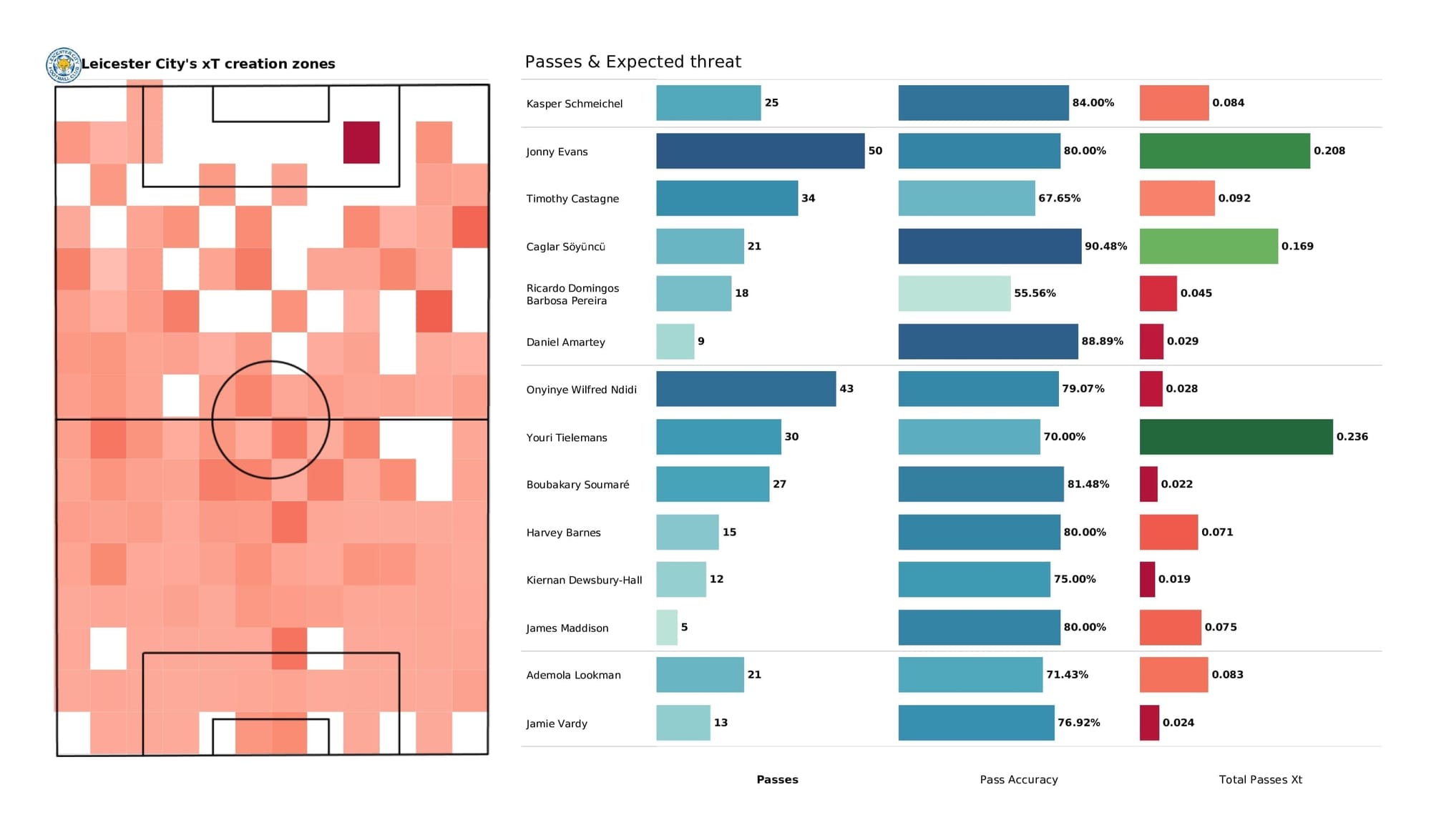 Premier League 2021/22: Leeds vs Leicester - post-match data viz and stats