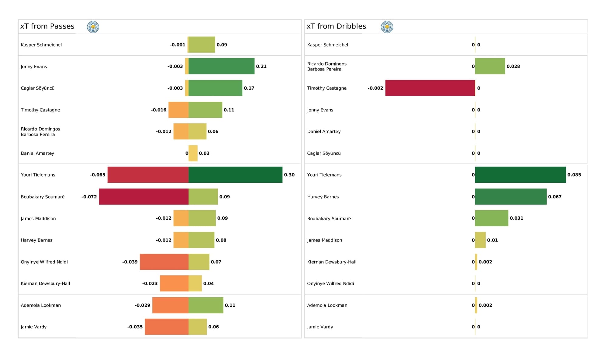 Premier League 2021/22: Leeds vs Leicester - post-match data viz and stats