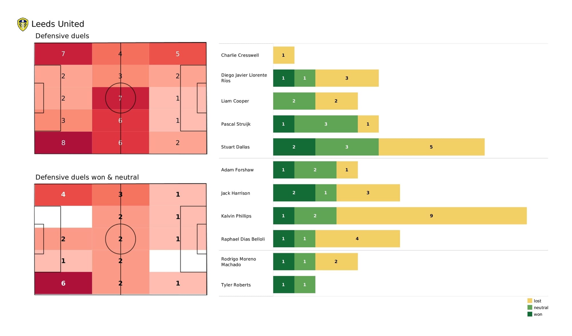 Premier League 2021/22: Leeds vs Leicester - post-match data viz and stats