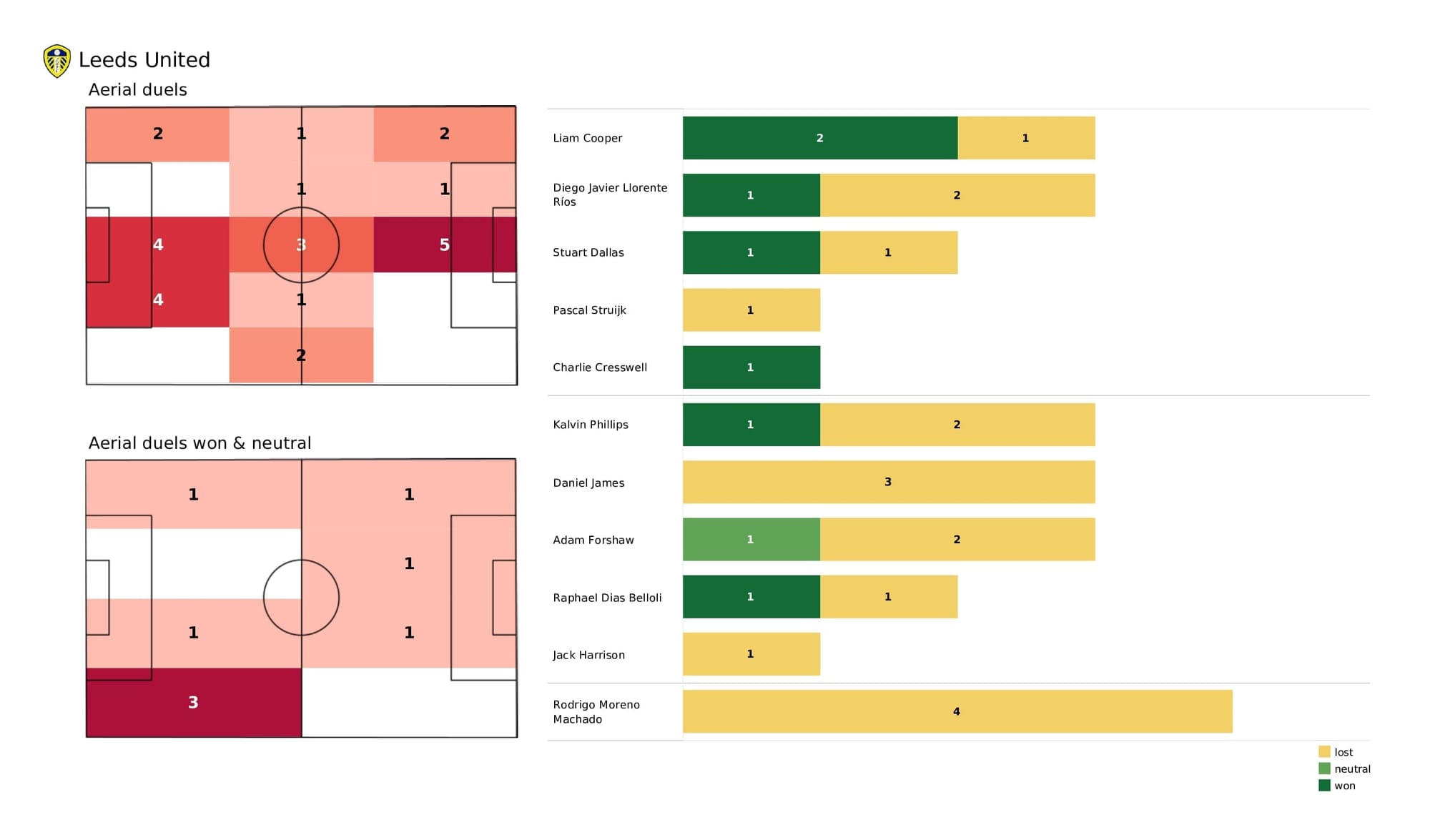 Premier League 2021/22: Leeds vs Leicester - post-match data viz and stats