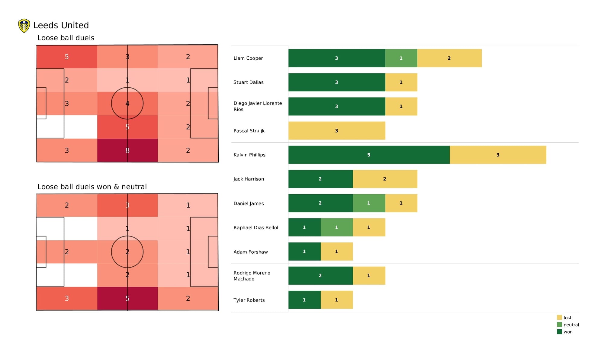 Premier League 2021/22: Leeds vs Leicester - post-match data viz and stats