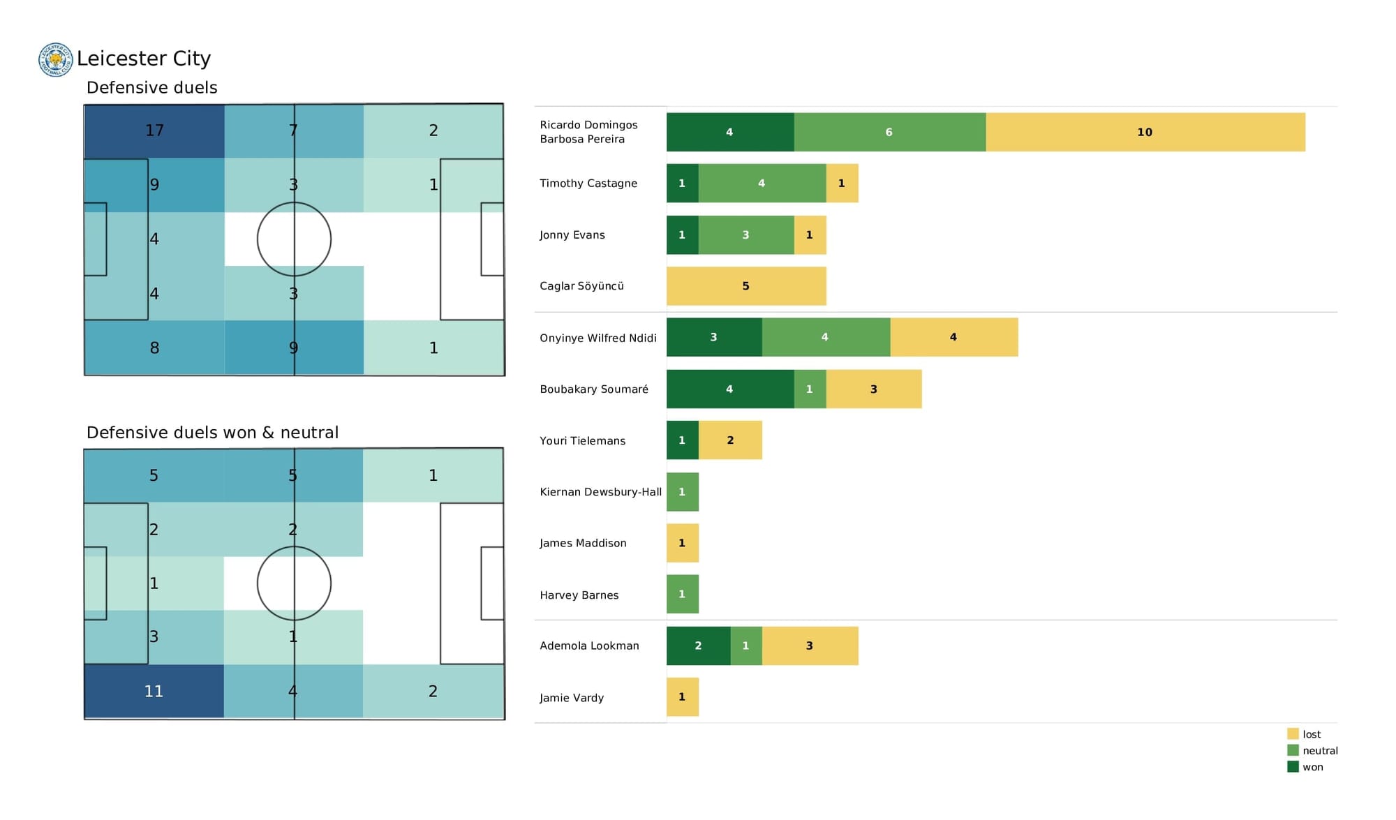 Premier League 2021/22: Leeds vs Leicester - post-match data viz and stats