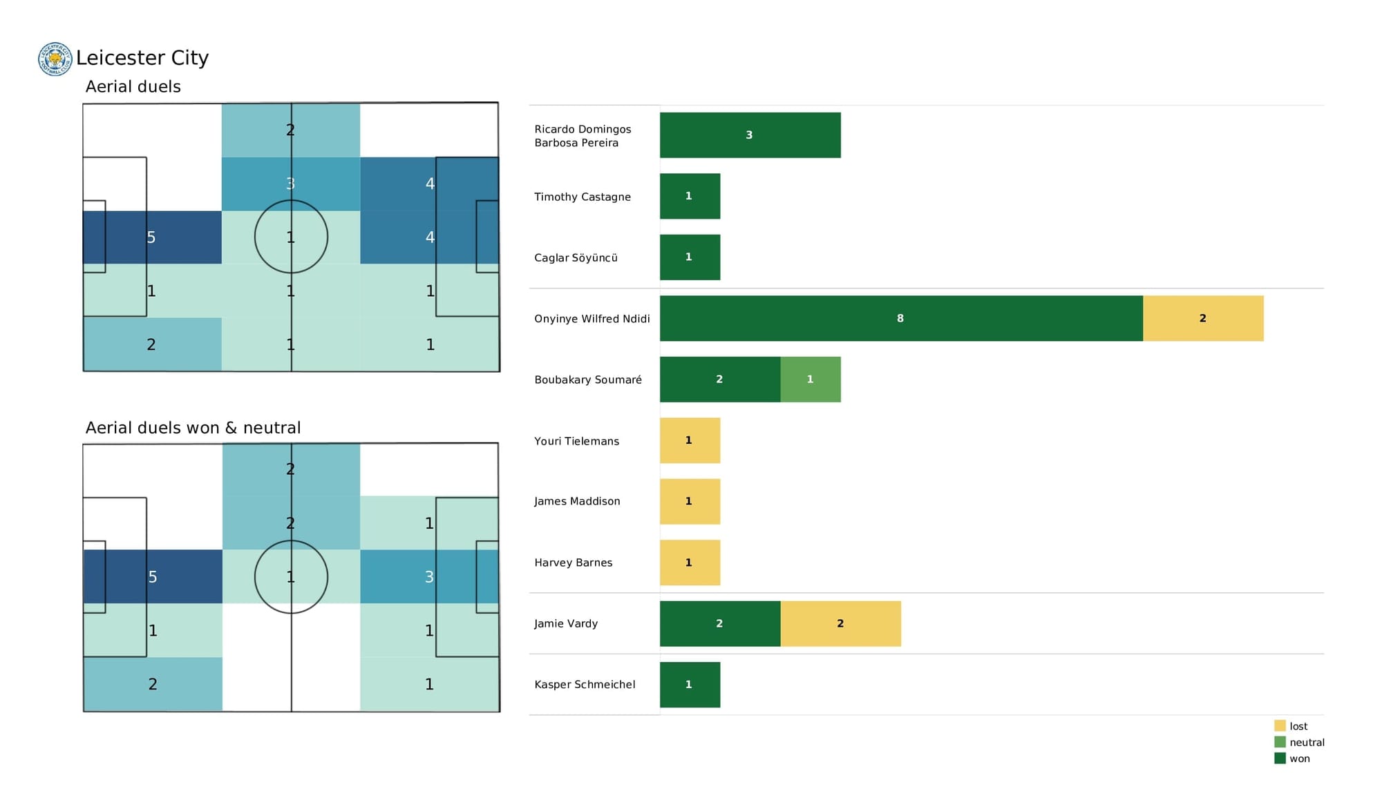 Premier League 2021/22: Leeds vs Leicester - post-match data viz and stats