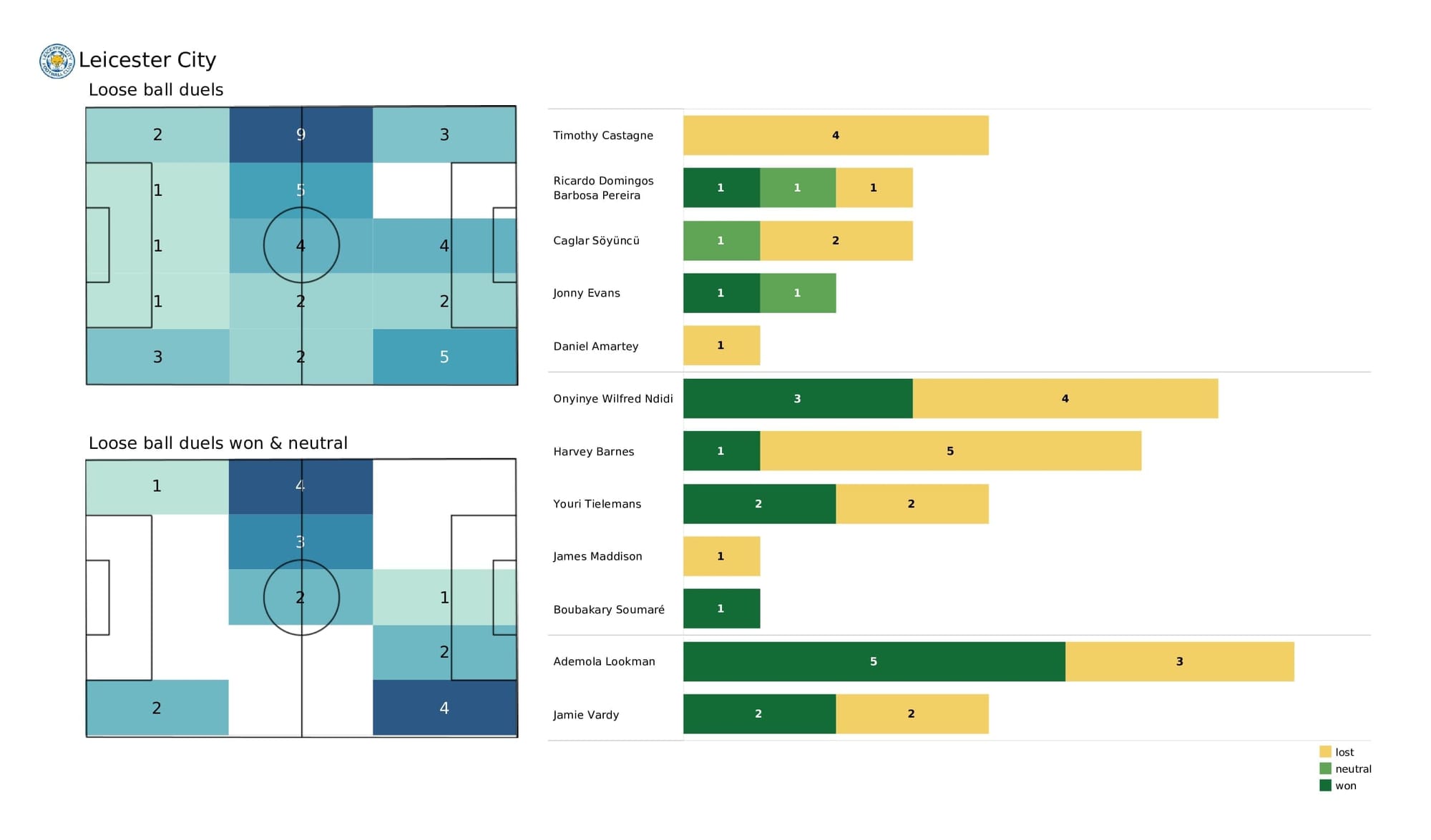 Premier League 2021/22: Leeds vs Leicester - post-match data viz and stats