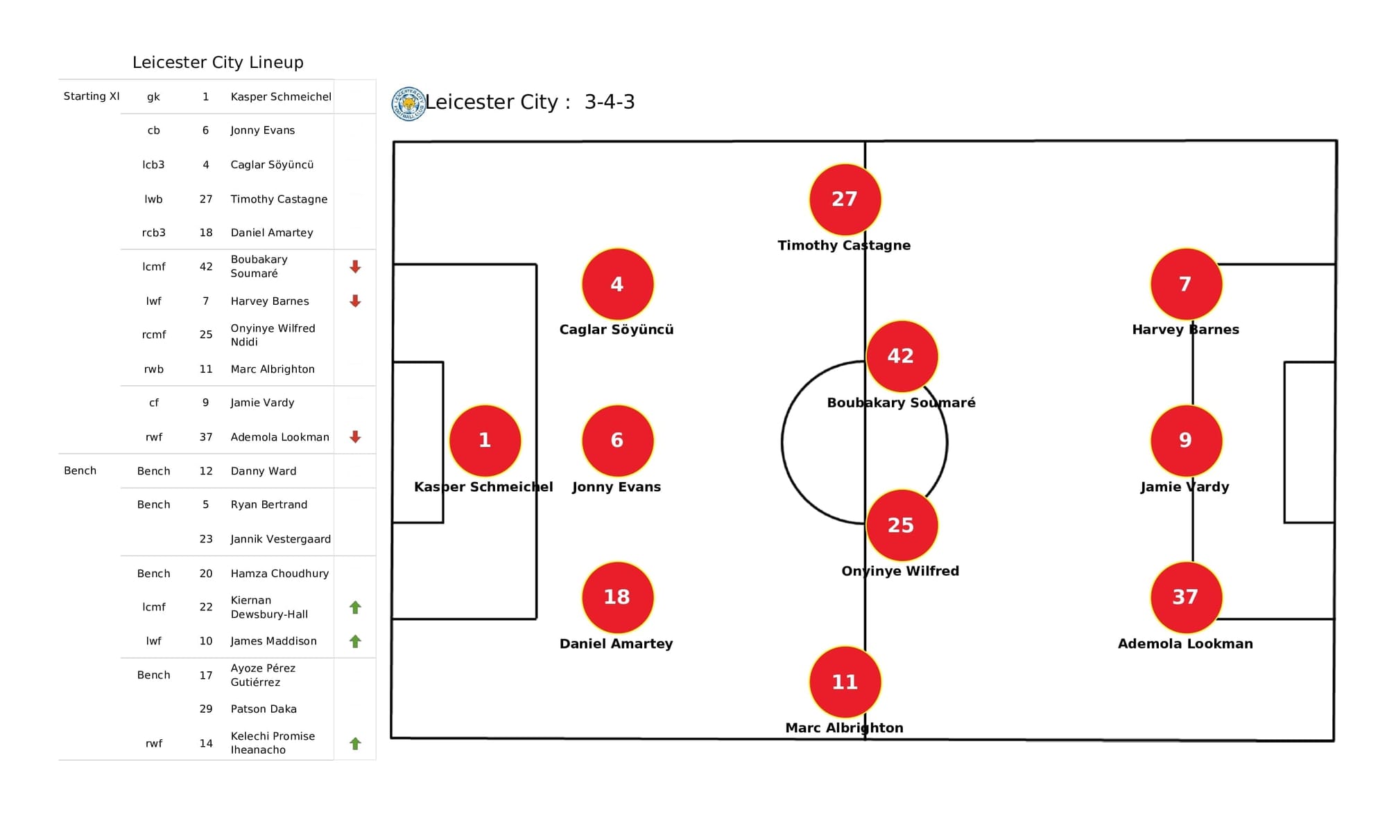 Premier League 2021/22: Leicester vs Chelsea - post-match data viz and stats