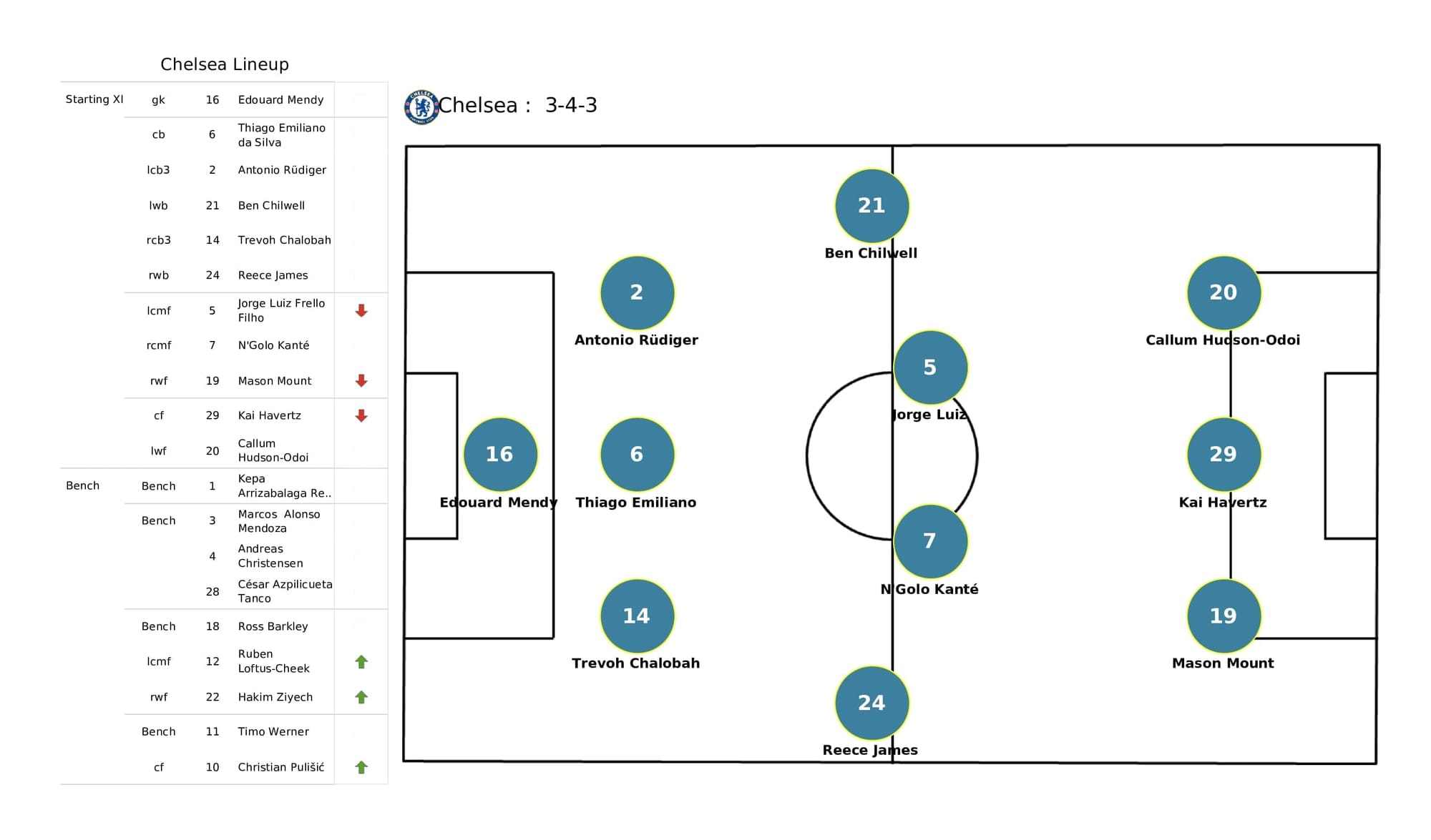 Premier League 2021/22: Leicester vs Chelsea - post-match data viz and stats