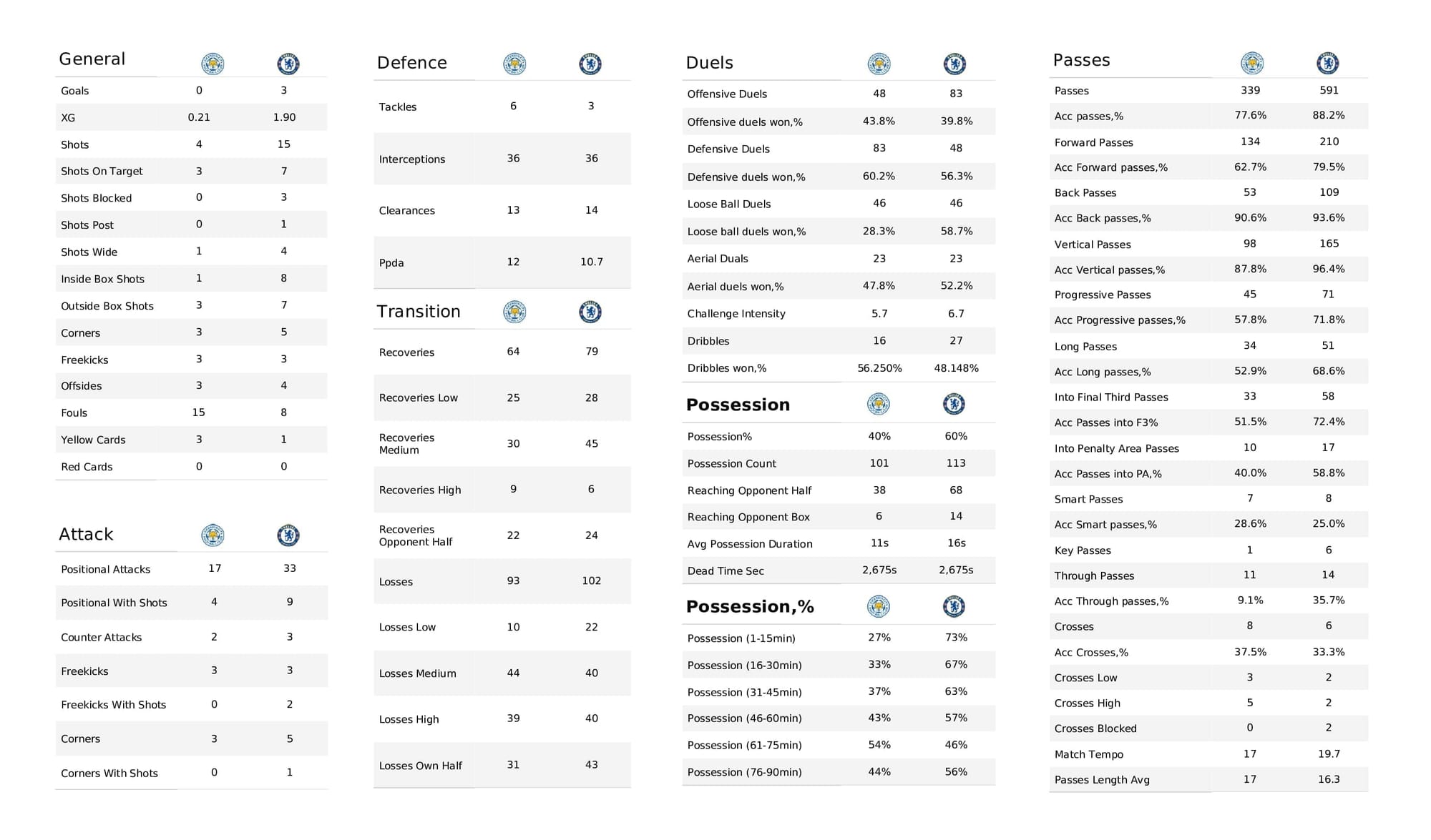 Premier League 2021/22: Leicester vs Chelsea - post-match data viz and stats