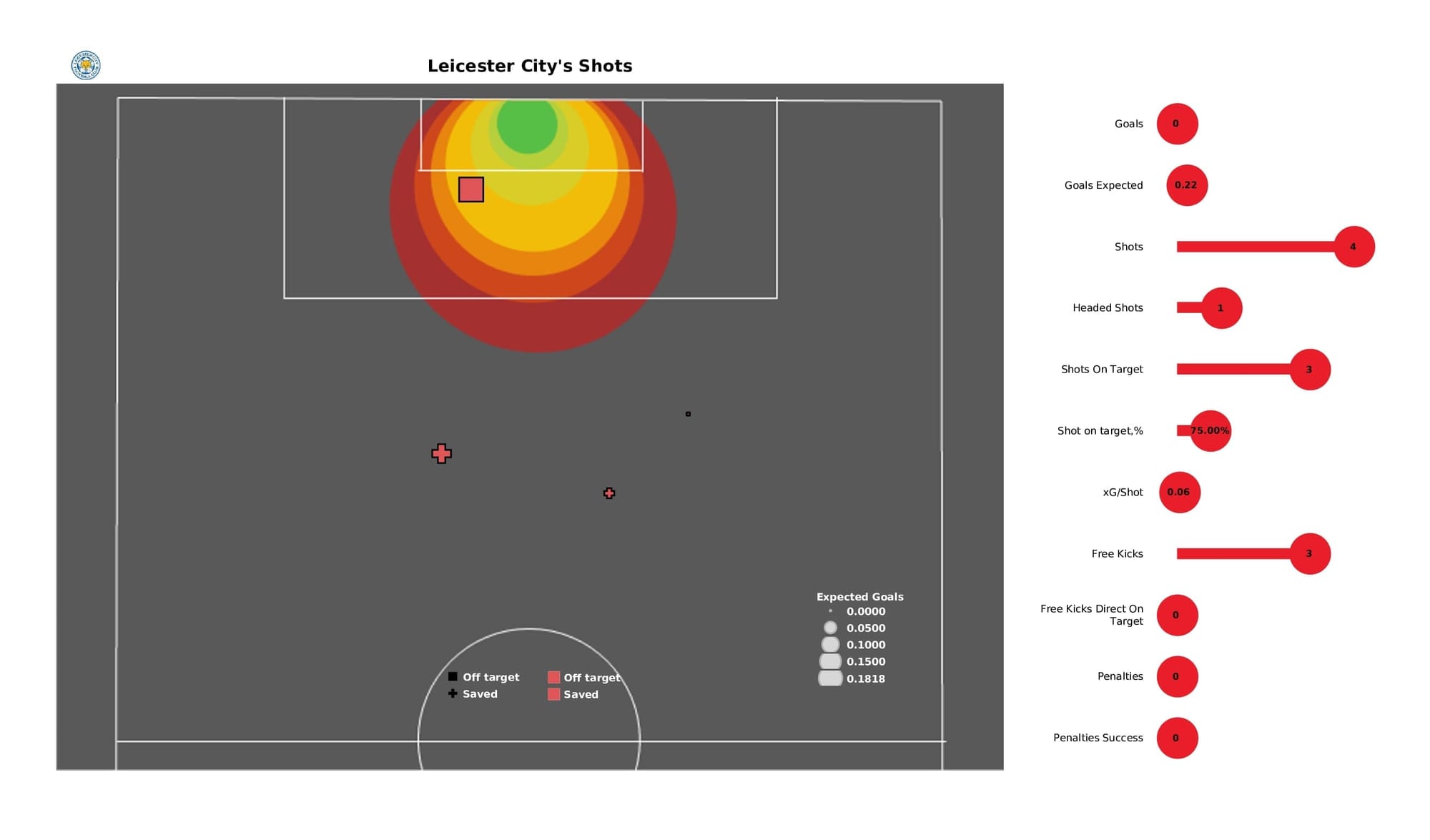 Premier League 2021/22: Leicester vs Chelsea - post-match data viz and stats