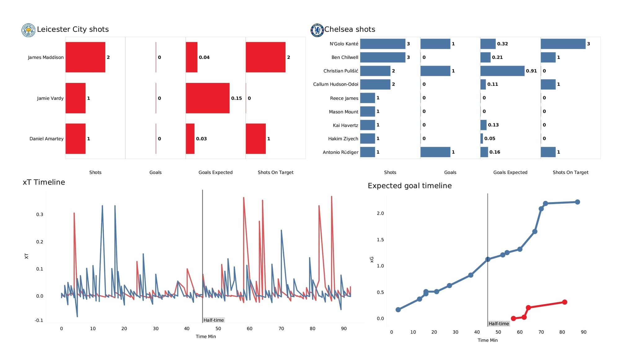 Premier League 2021/22: Leicester vs Chelsea - post-match data viz and stats