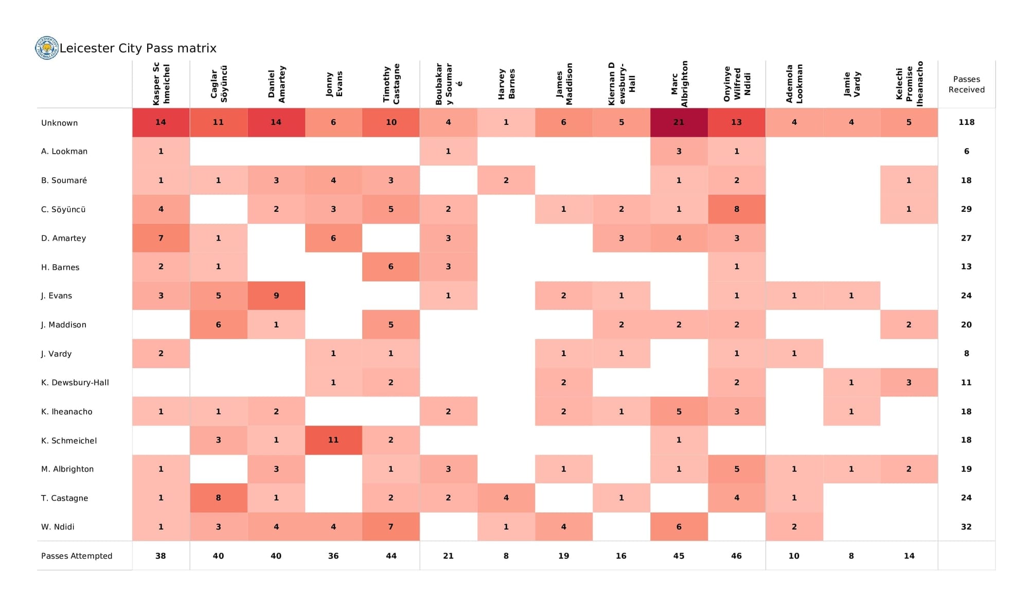 Premier League 2021/22: Leicester vs Chelsea - post-match data viz and stats