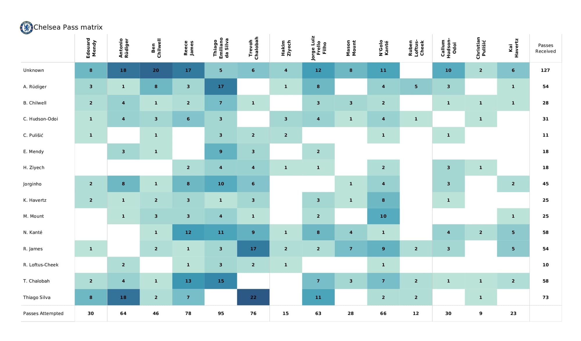 Premier League 2021/22: Leicester vs Chelsea - post-match data viz and stats