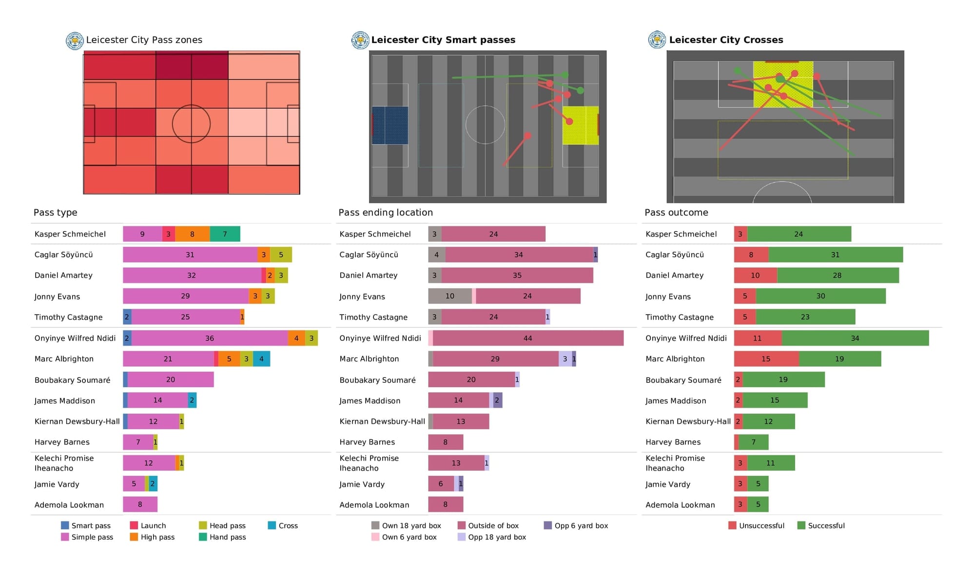 Premier League 2021/22: Leicester vs Chelsea - post-match data viz and stats