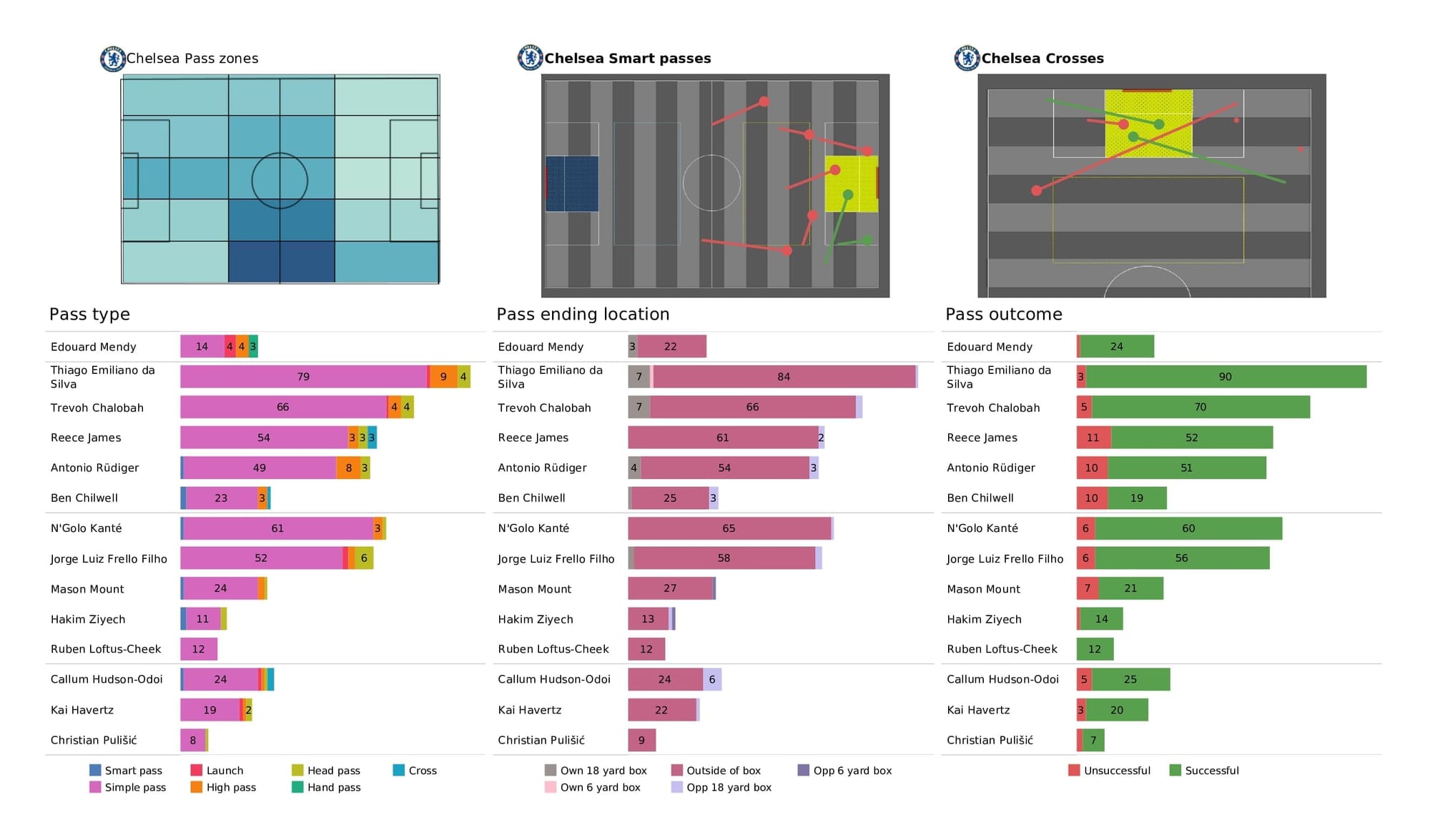 Premier League 2021/22: Leicester vs Chelsea - post-match data viz and stats