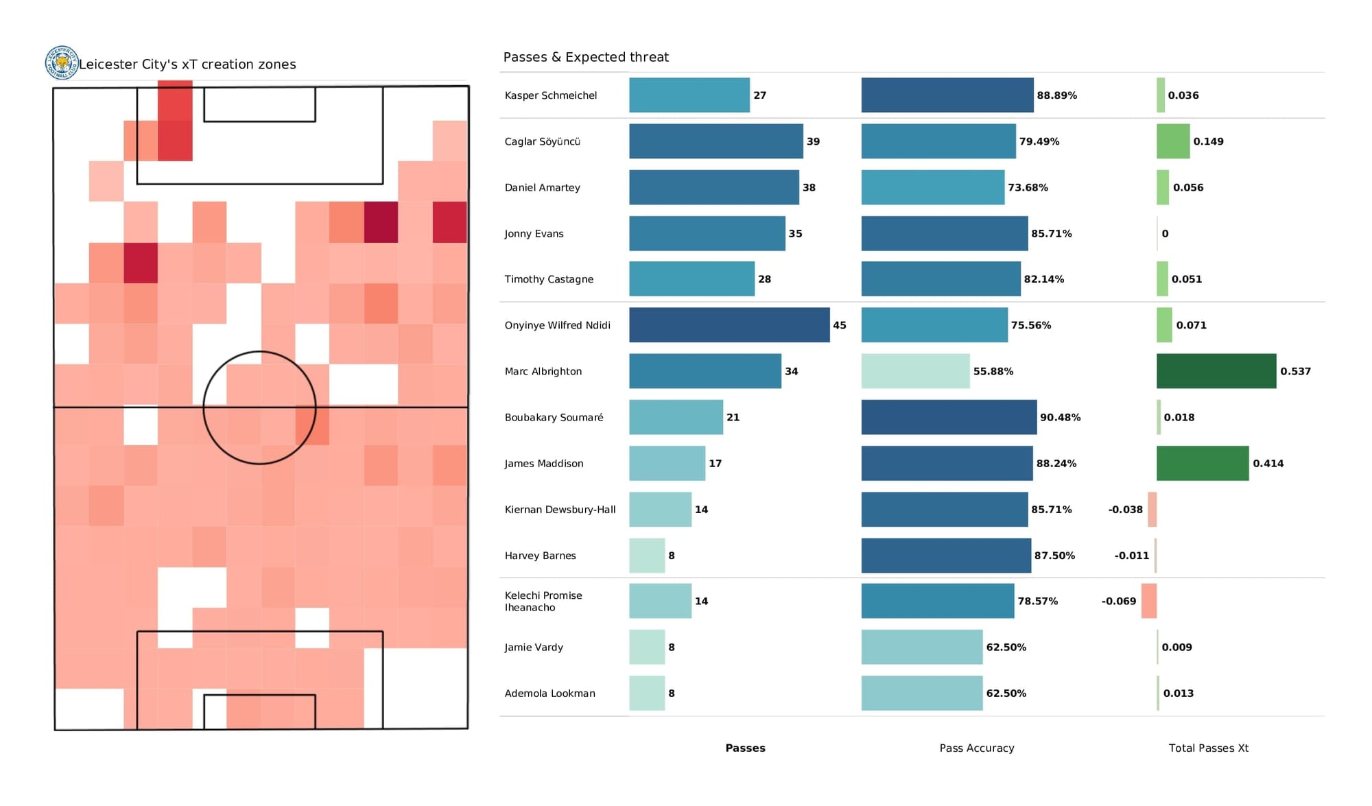 Premier League 2021/22: Leicester vs Chelsea - post-match data viz and stats