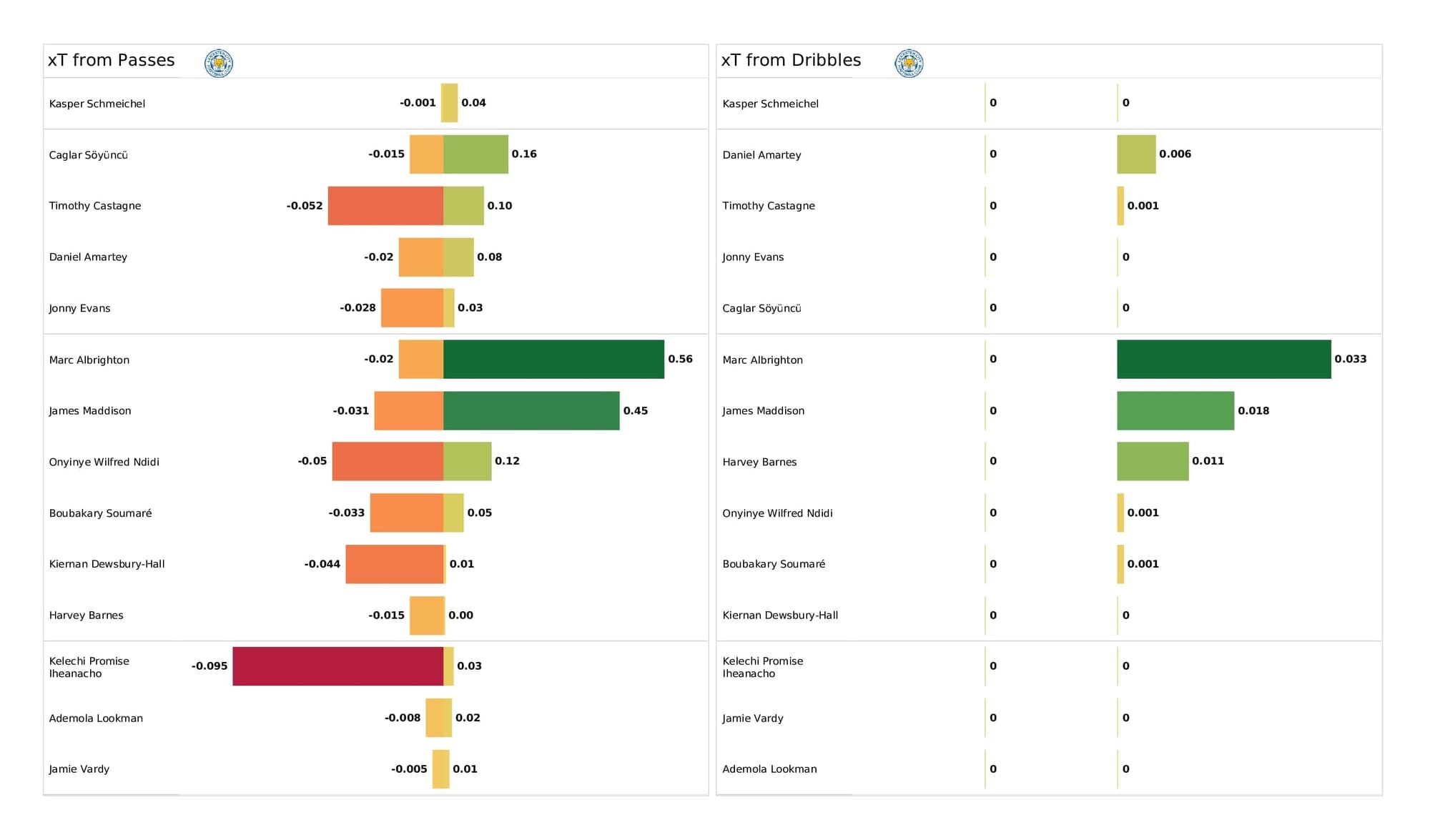 Premier League 2021/22: Leicester vs Chelsea - post-match data viz and stats