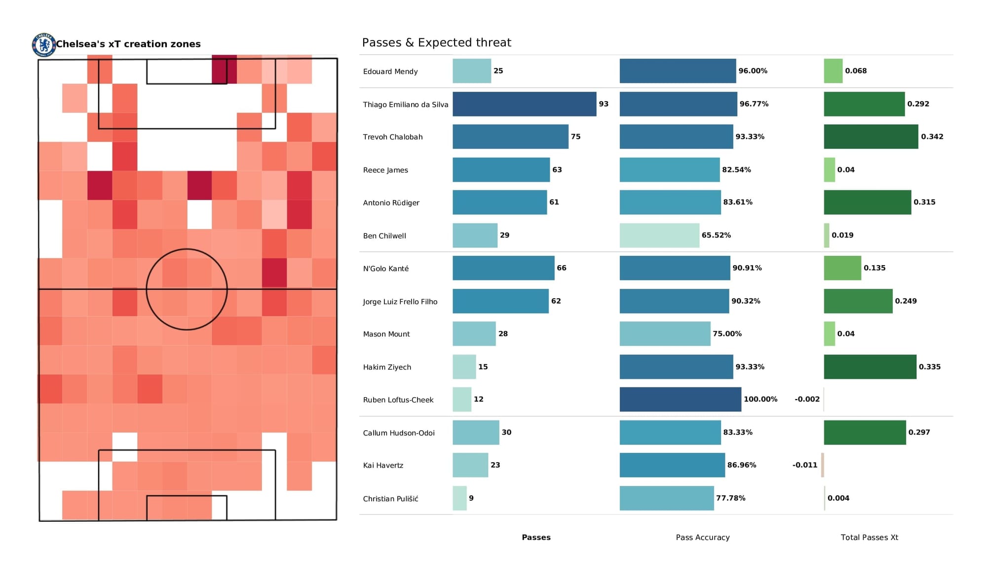 Premier League 2021/22: Leicester vs Chelsea - post-match data viz and stats