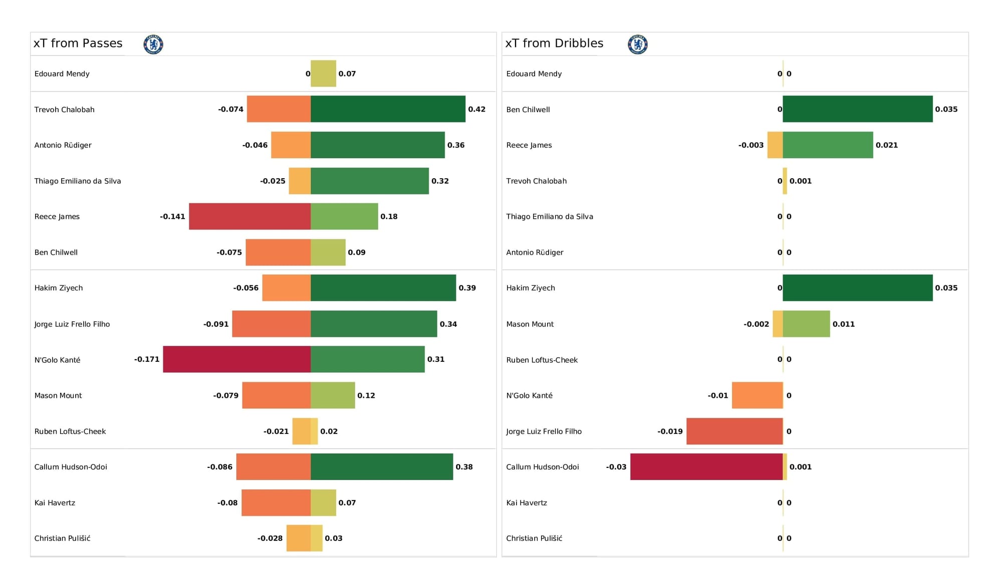 Premier League 2021/22: Leicester vs Chelsea - post-match data viz and stats