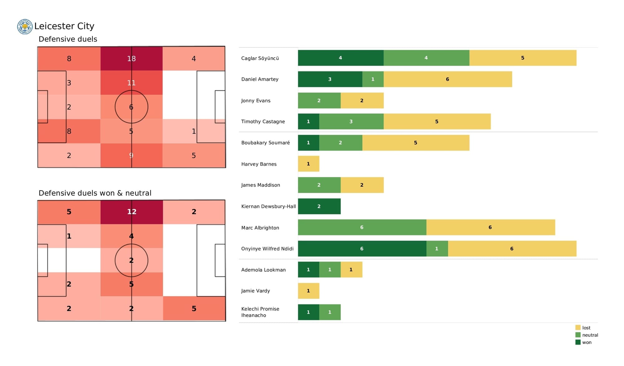 Premier League 2021/22: Leicester vs Chelsea - post-match data viz and stats