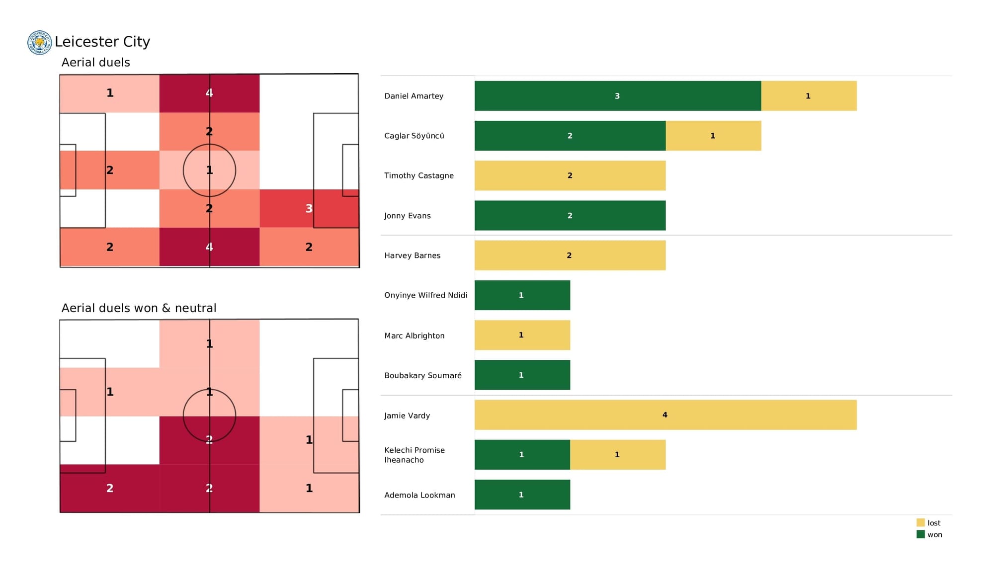 Premier League 2021/22: Leicester vs Chelsea - post-match data viz and stats