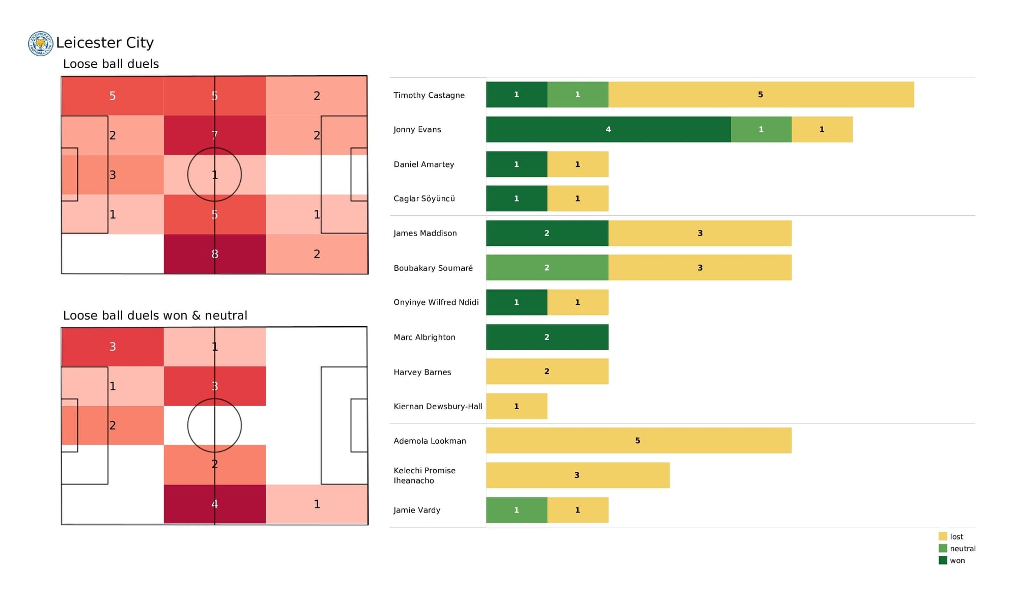 Premier League 2021/22: Leicester vs Chelsea - post-match data viz and stats