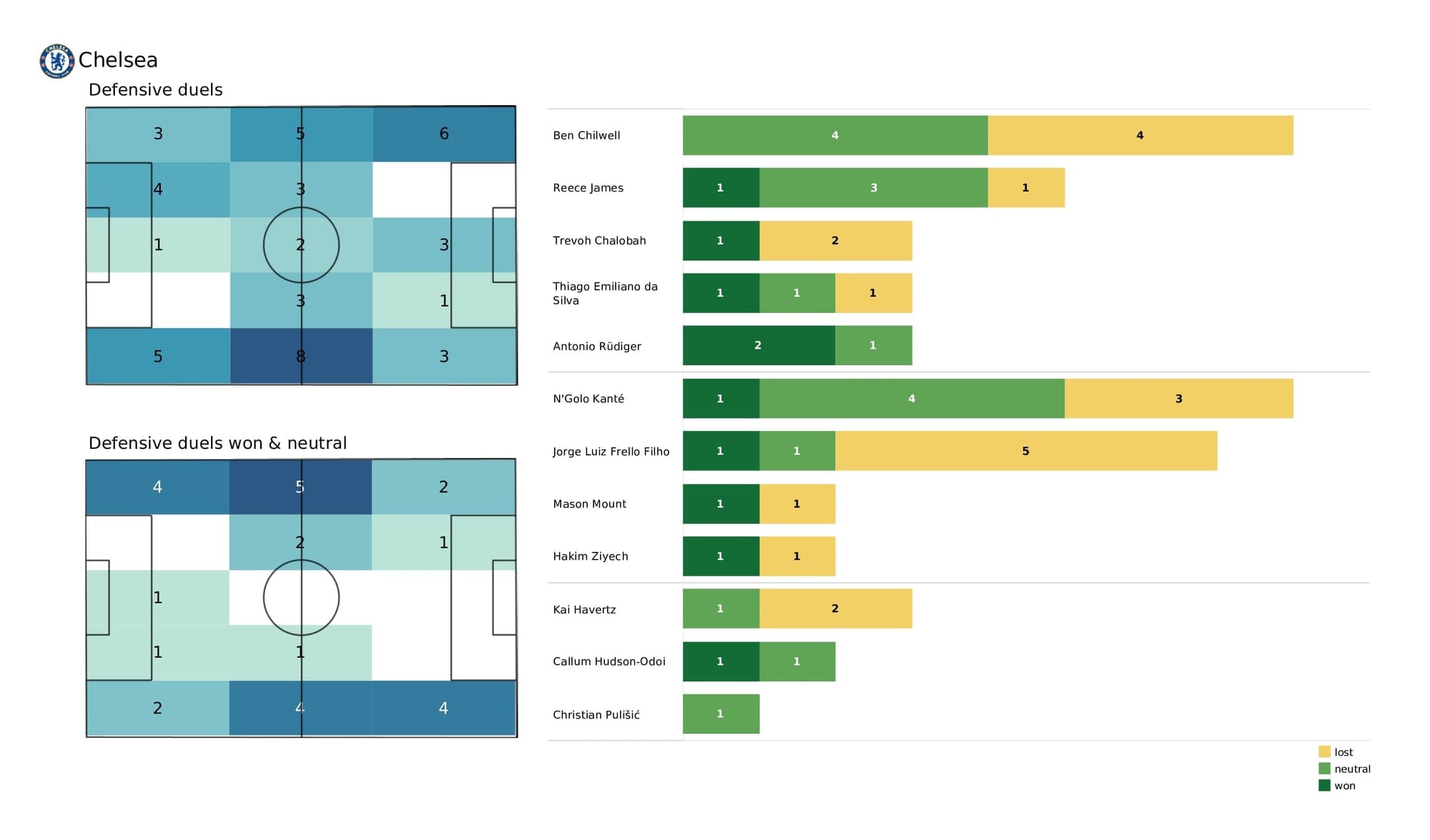 Premier League 2021/22: Leicester vs Chelsea - post-match data viz and stats