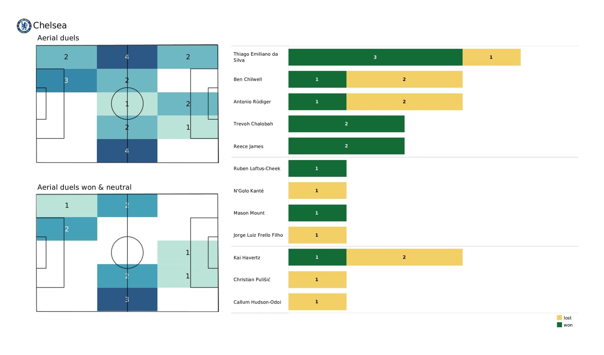 Premier League 2021/22: Leicester vs Chelsea - post-match data viz and stats