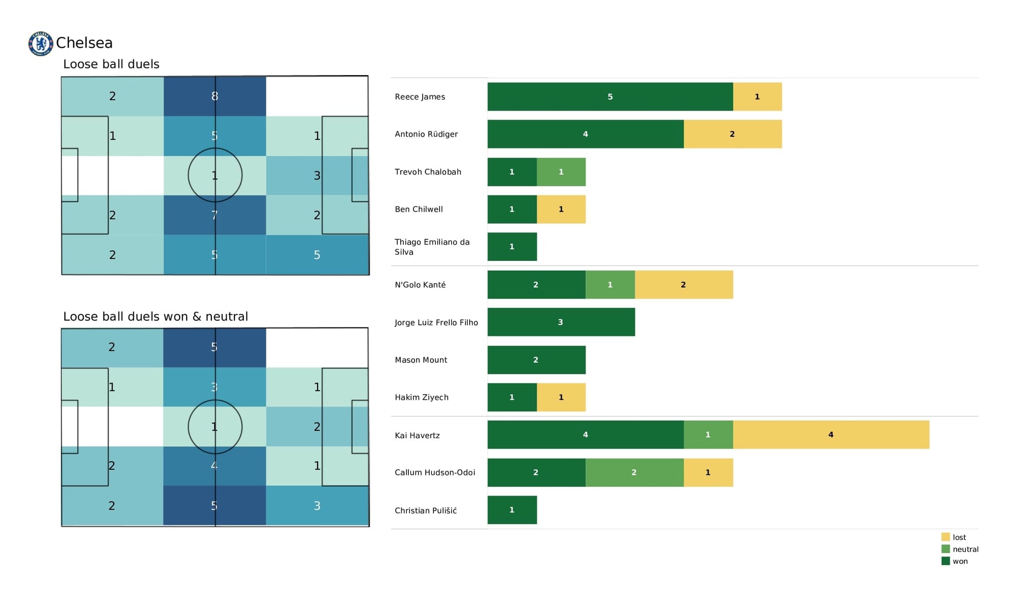 Premier League 2021/22: Leicester vs Chelsea - post-match data viz and stats