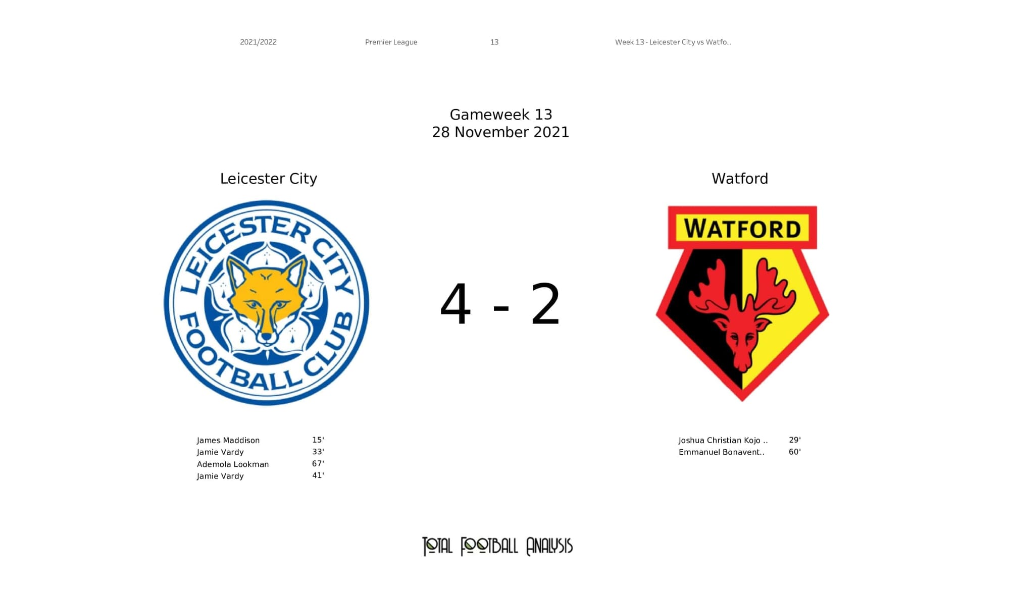 Premier League 2021/22: Leicester vs Watford - post-match data viz and stats