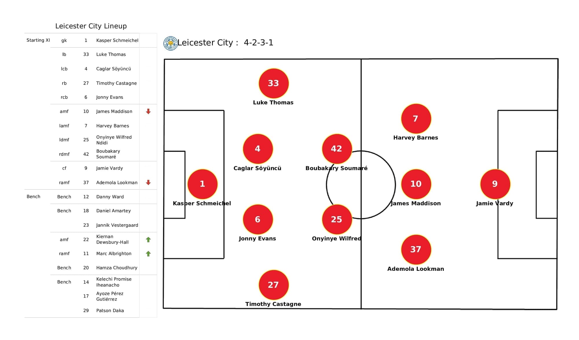 Premier League 2021/22: Leicester vs Watford - post-match data viz and stats