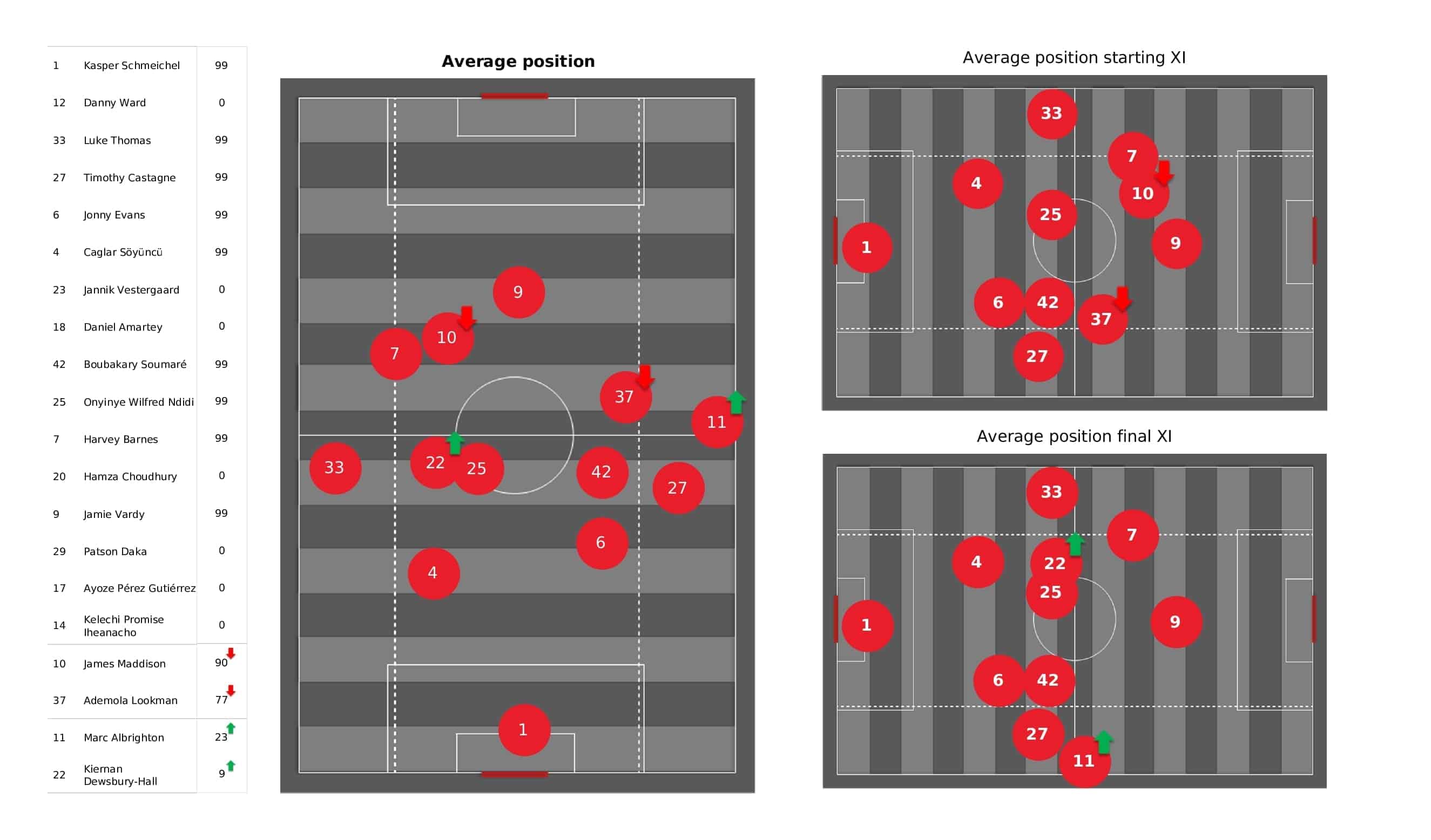 Premier League 2021/22: Leicester vs Watford - post-match data viz and stats