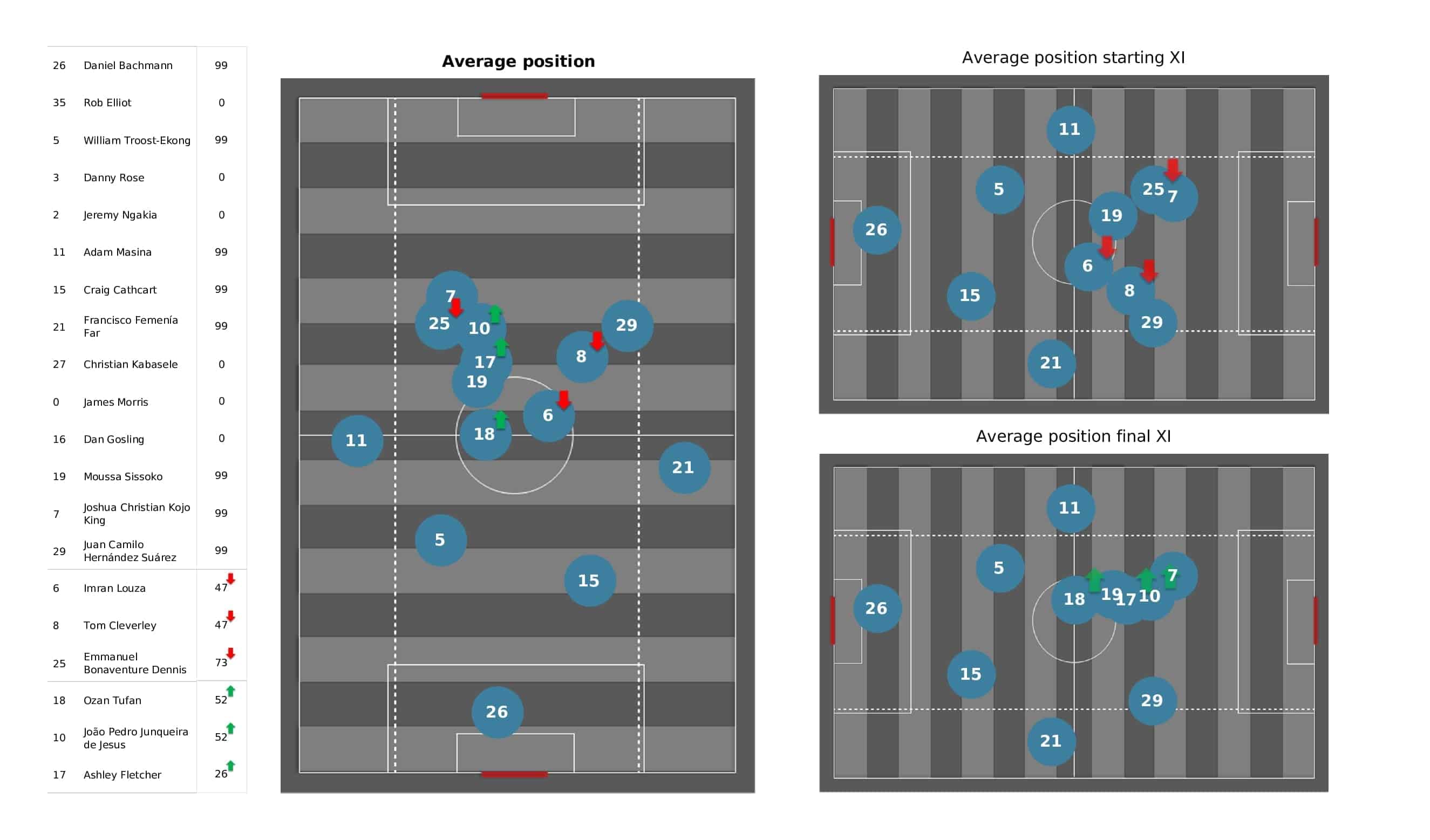 Premier League 2021/22: Leicester vs Watford - post-match data viz and stats