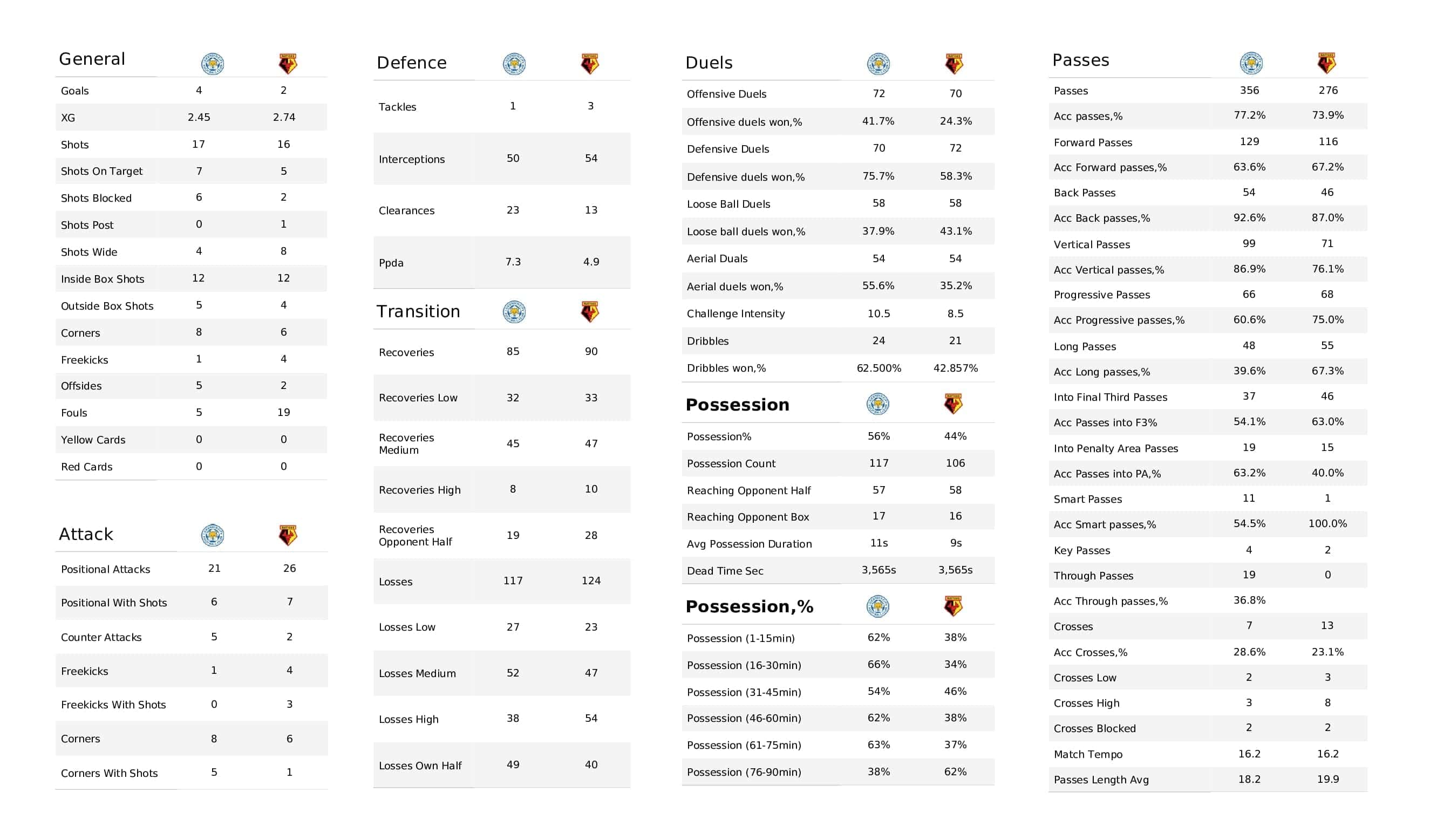 Premier League 2021/22: Leicester vs Watford - post-match data viz and stats