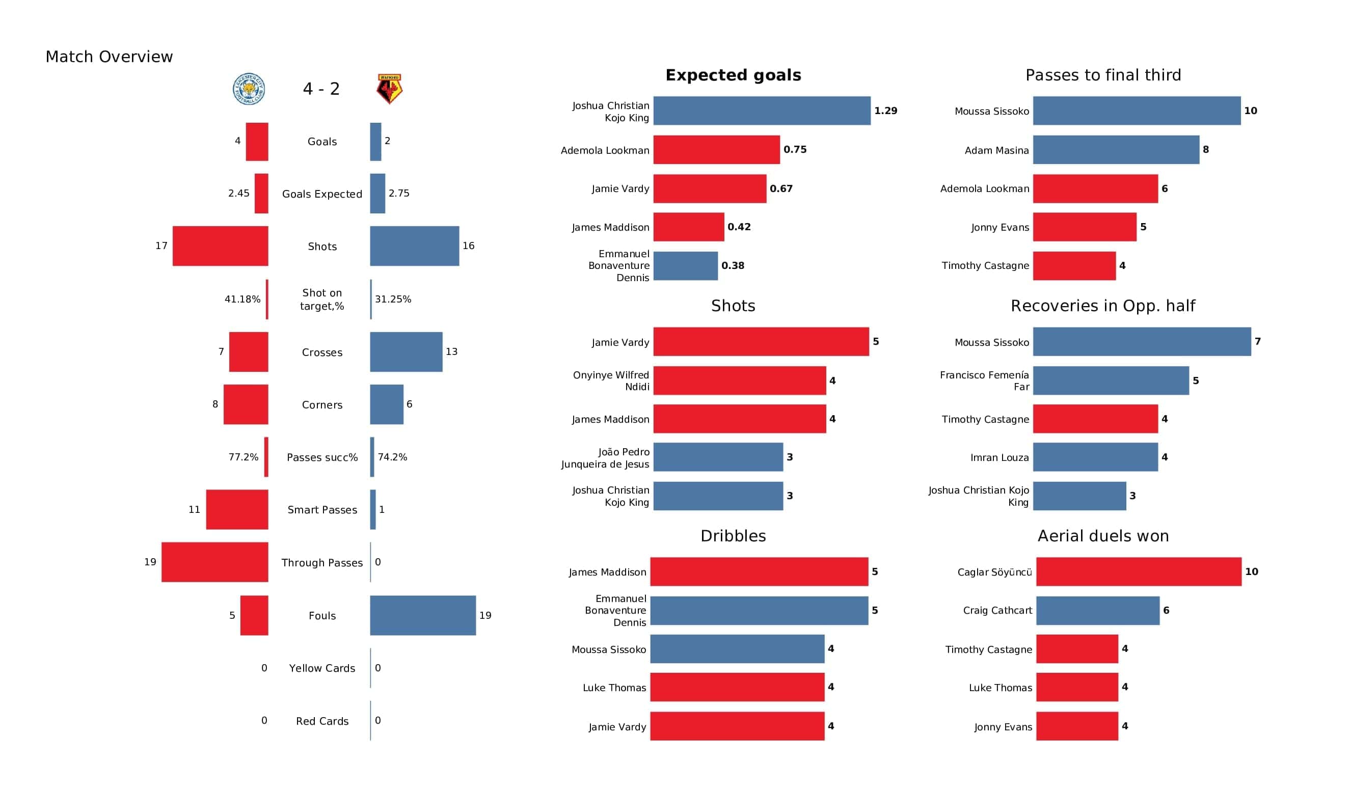 Premier League 2021/22: Leicester vs Watford - post-match data viz and stats