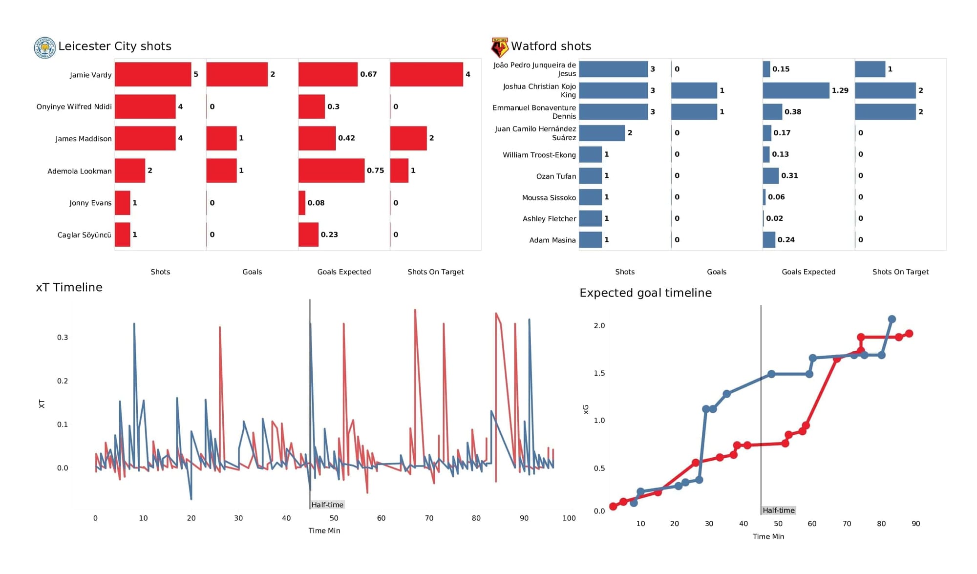 Premier League 2021/22: Leicester vs Watford - post-match data viz and stats