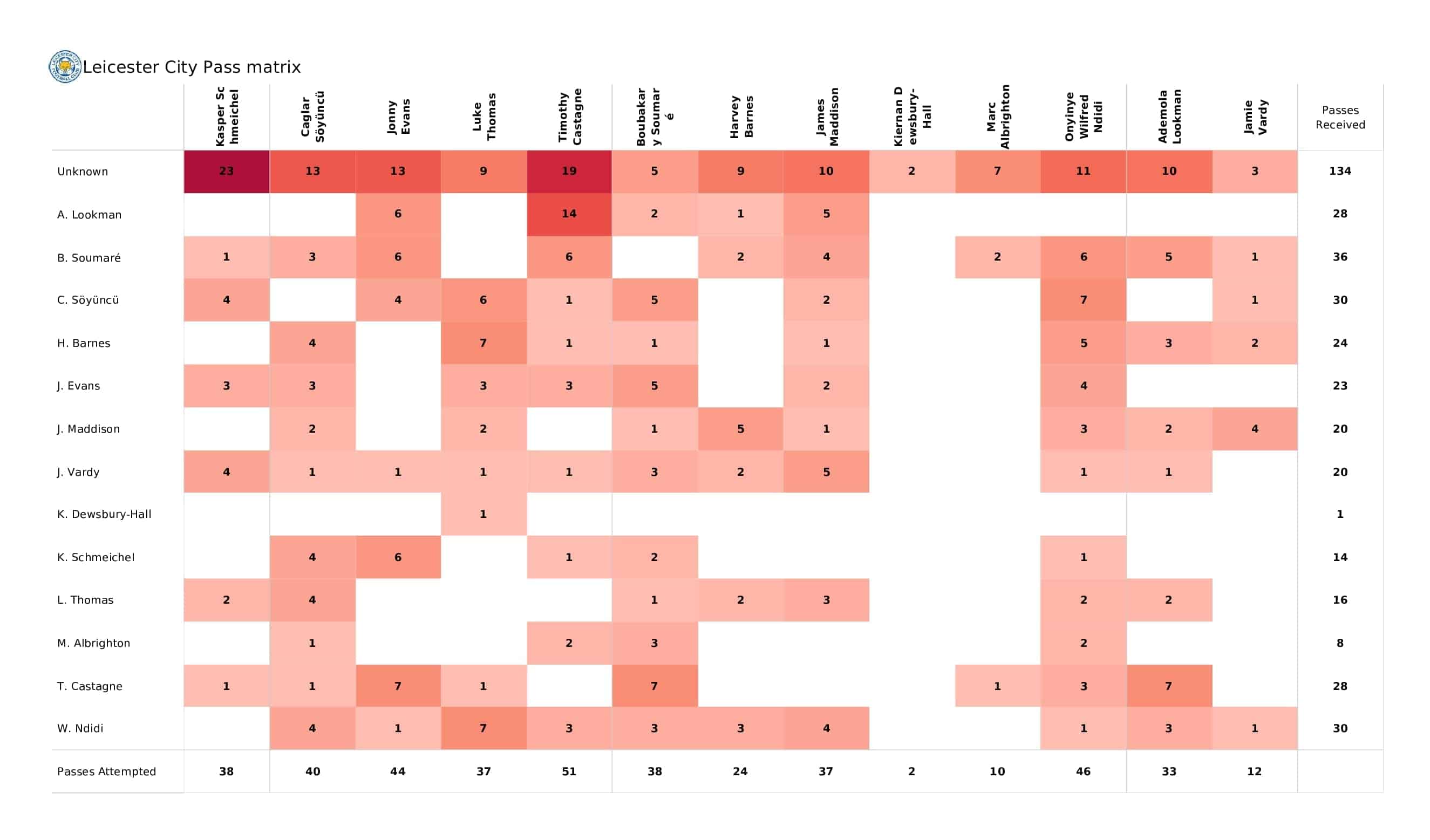 Premier League 2021/22: Leicester vs Watford - post-match data viz and stats