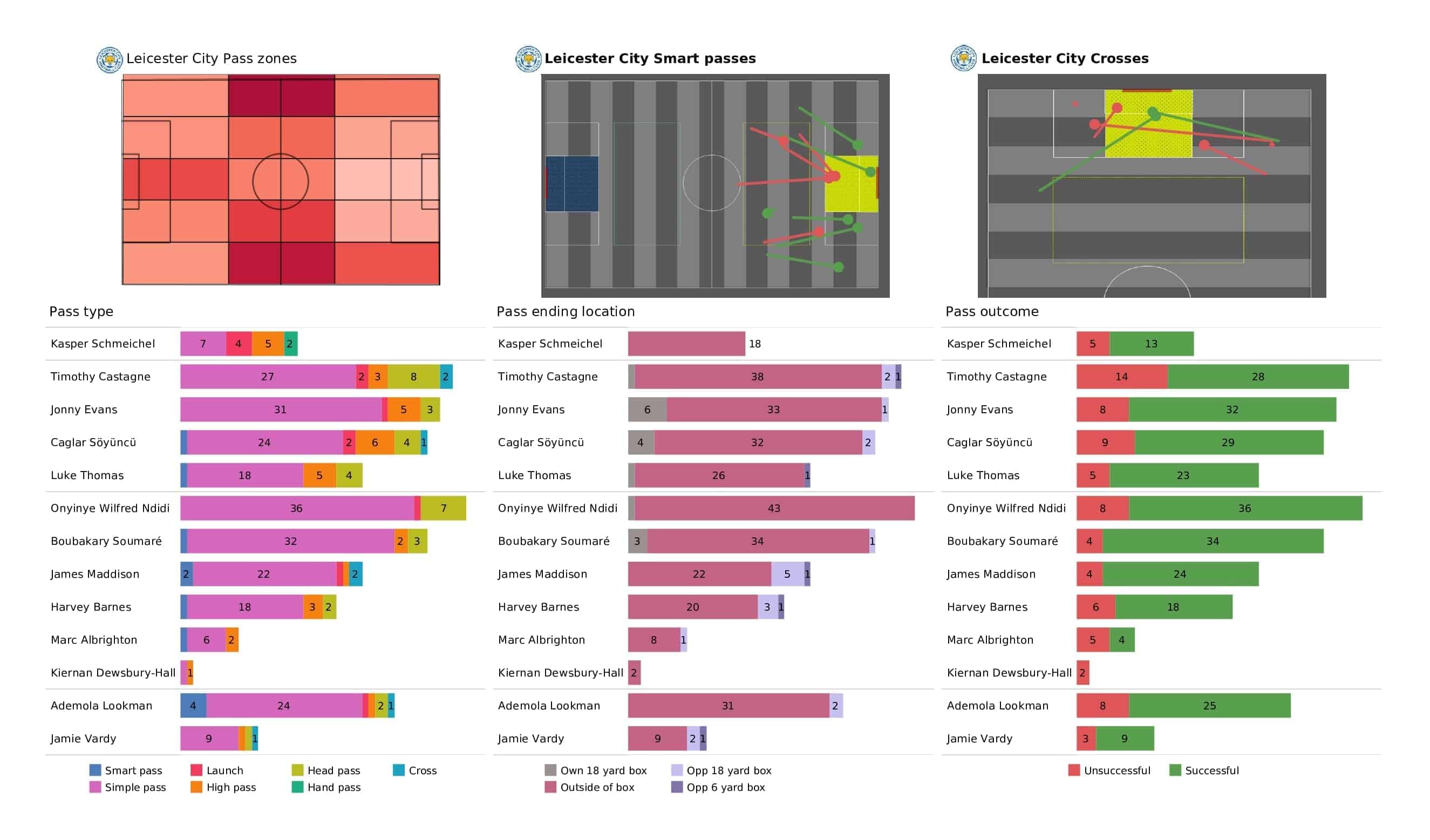 Premier League 2021/22: Leicester vs Watford - post-match data viz and stats