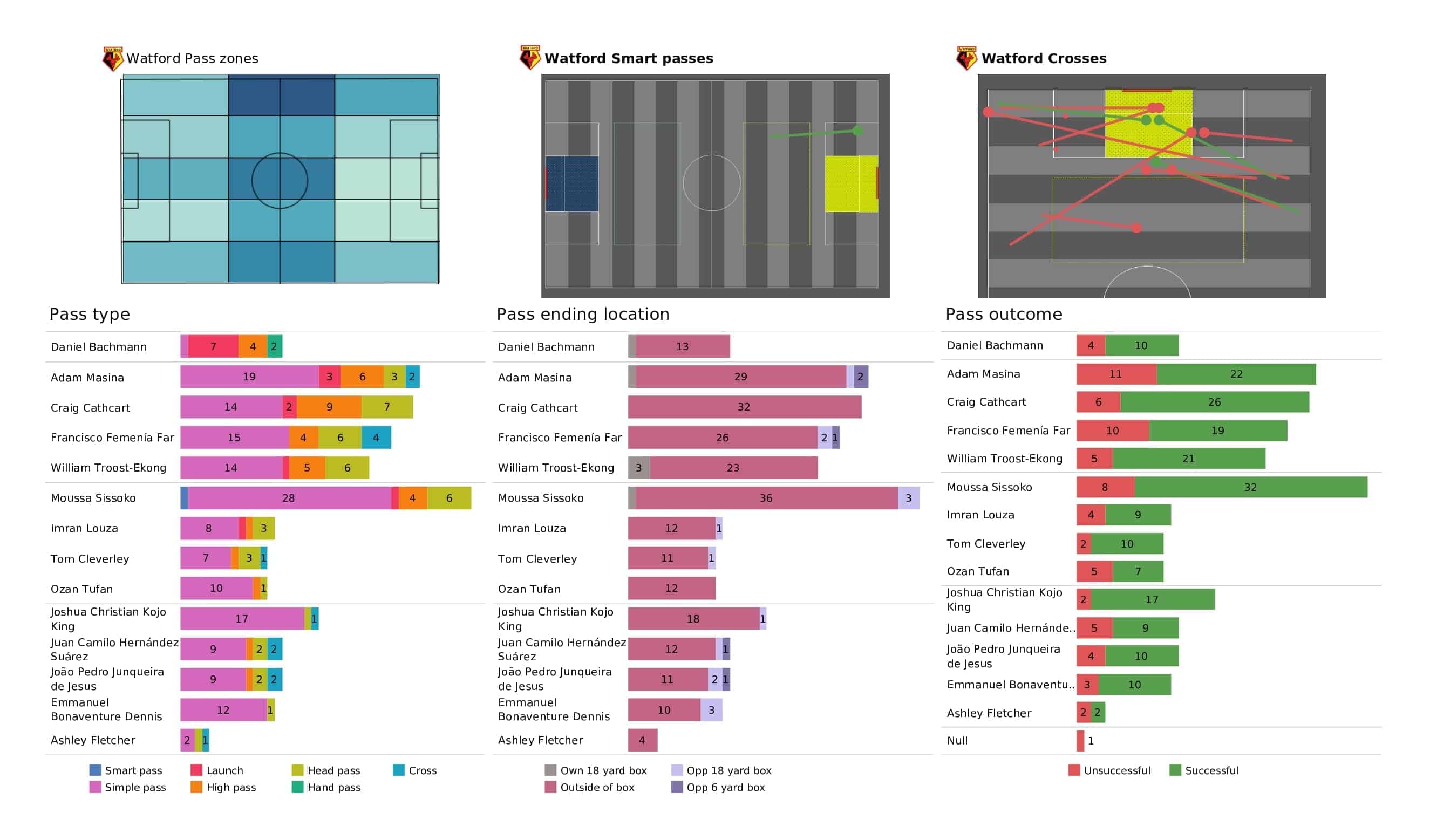 Premier League 2021/22: Leicester vs Watford - post-match data viz and stats