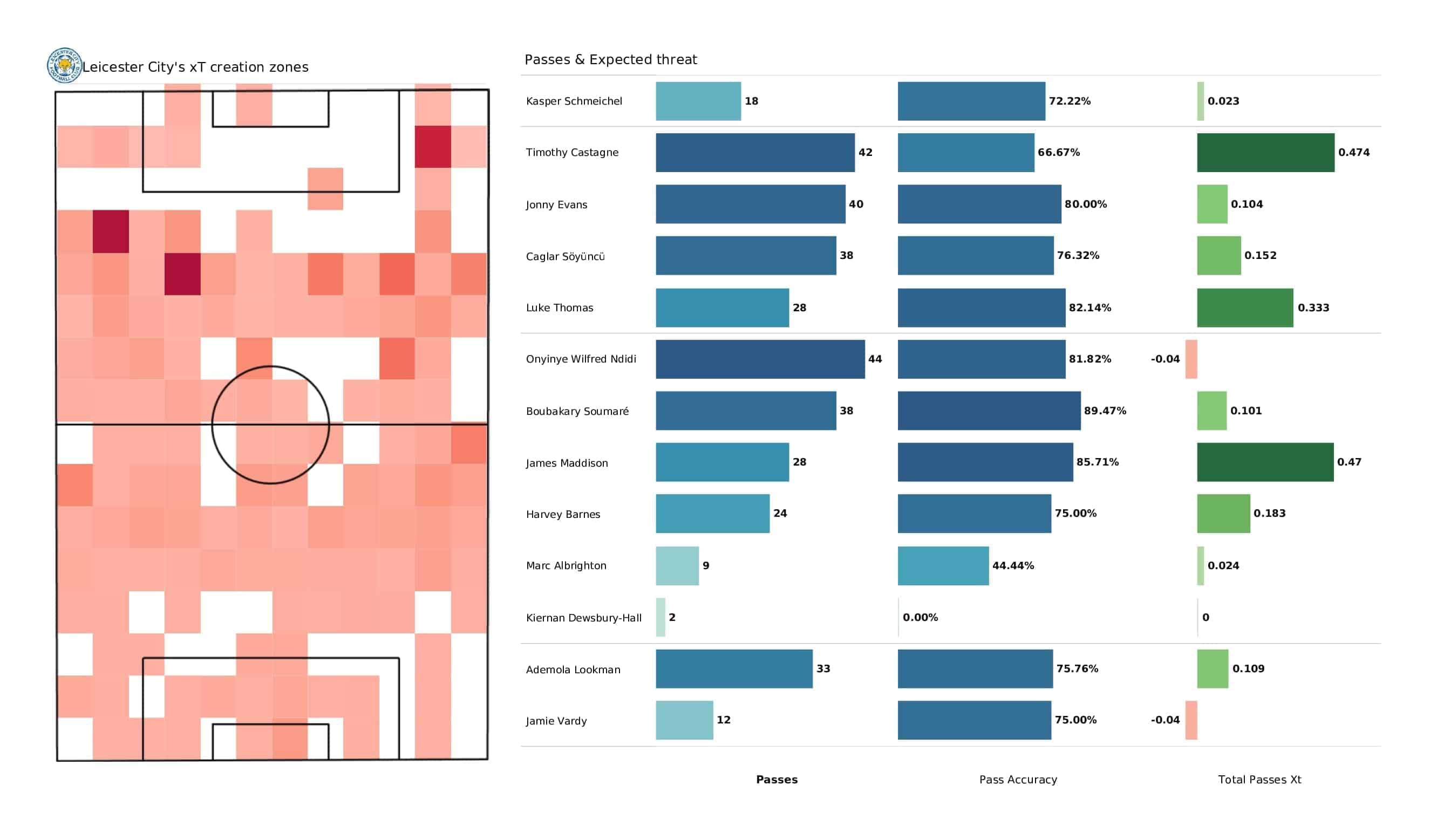 Premier League 2021/22: Leicester vs Watford - post-match data viz and stats