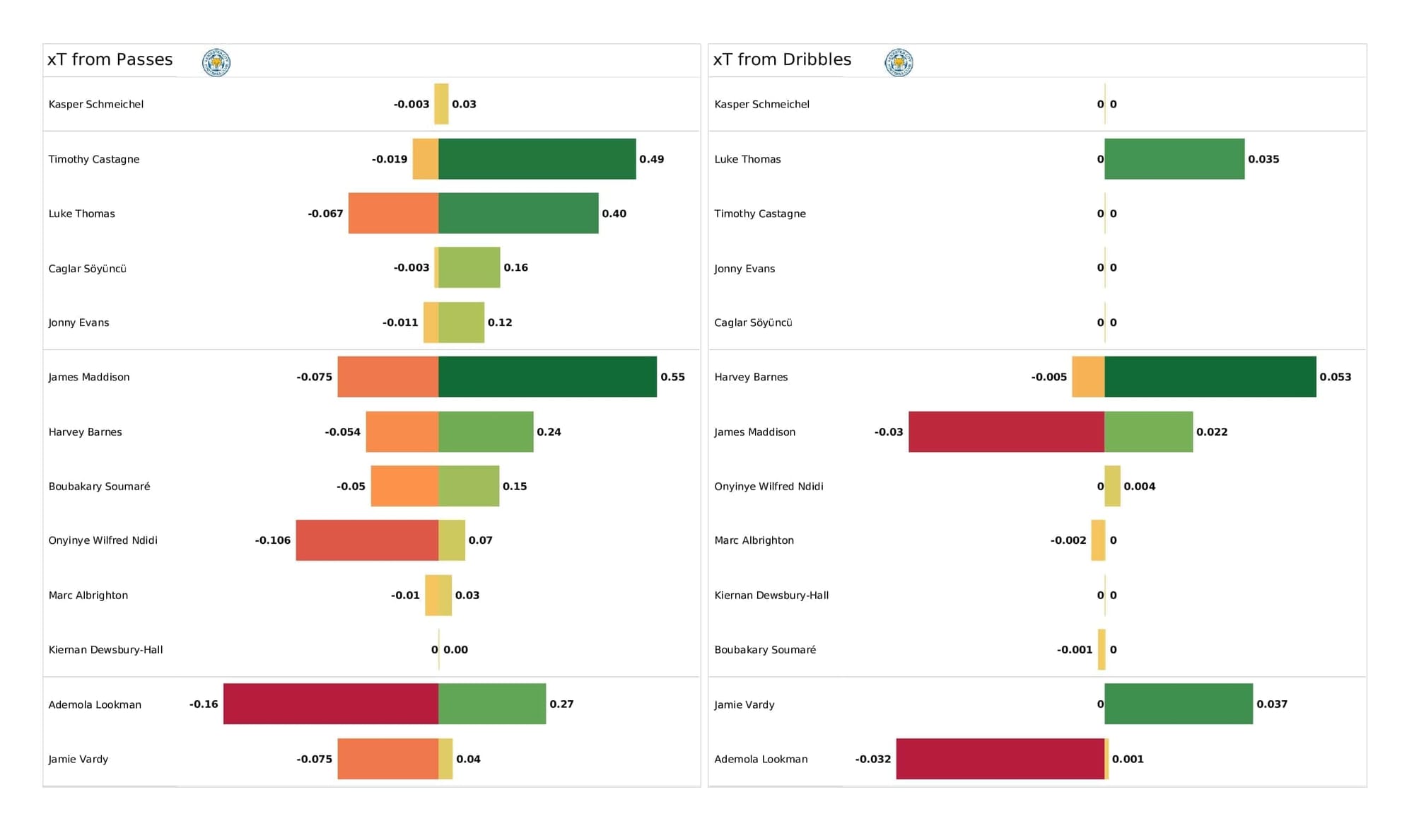 Premier League 2021/22: Leicester vs Watford - post-match data viz and stats