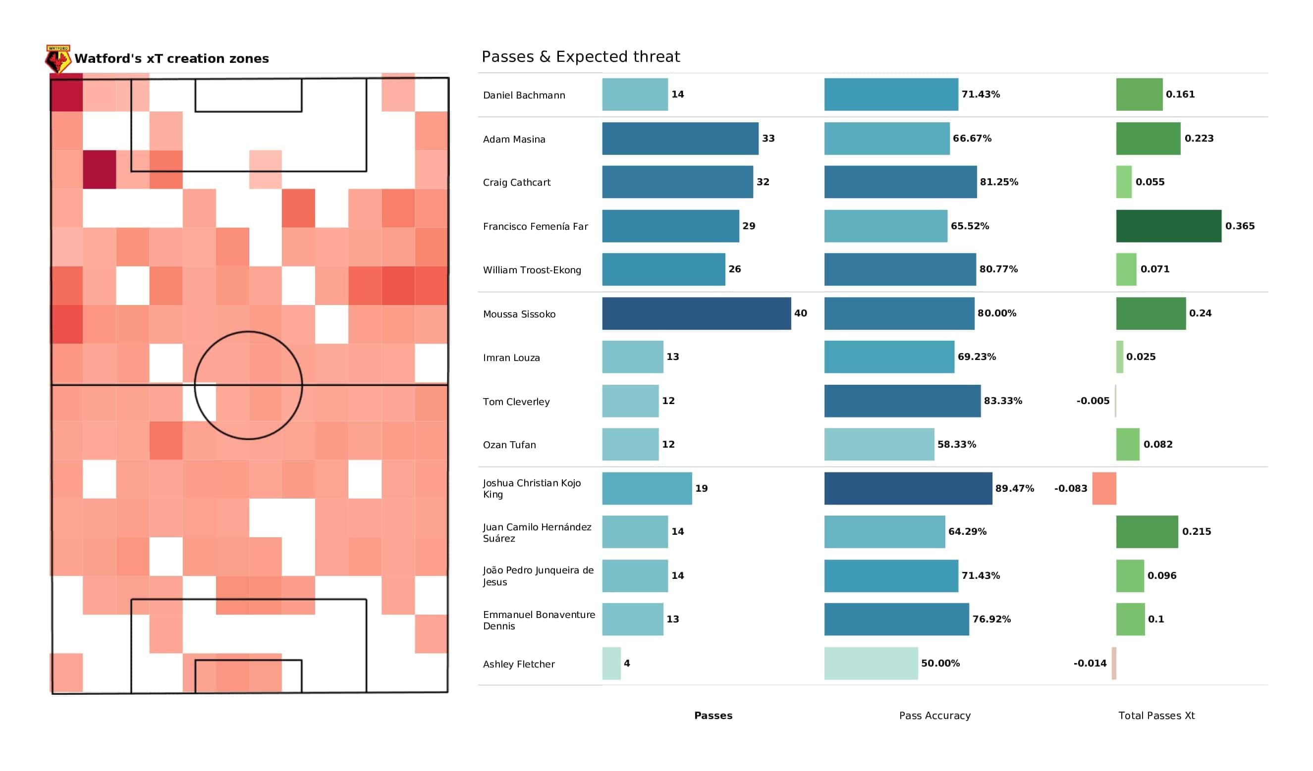 Premier League 2021/22: Leicester vs Watford - post-match data viz and stats