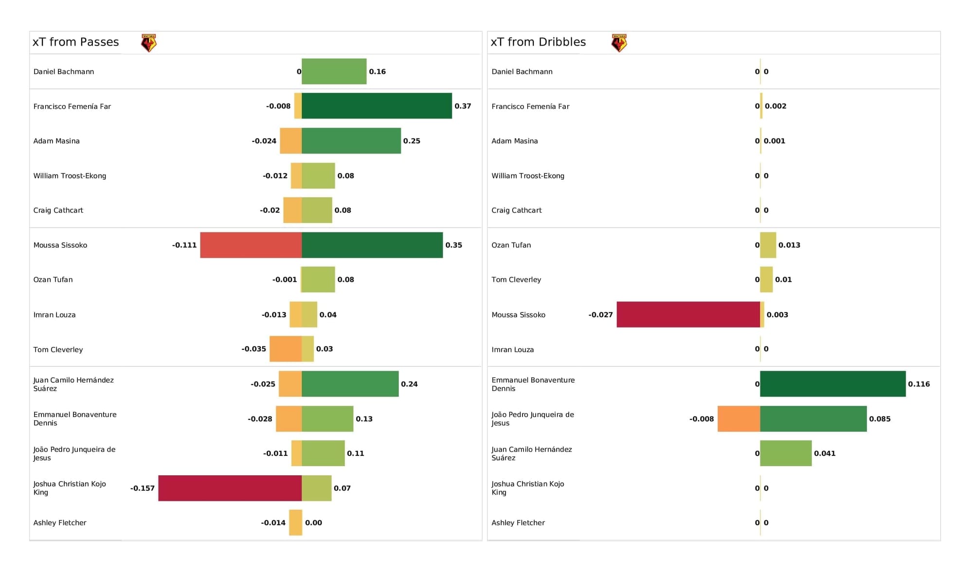 Premier League 2021/22: Leicester vs Watford - post-match data viz and stats