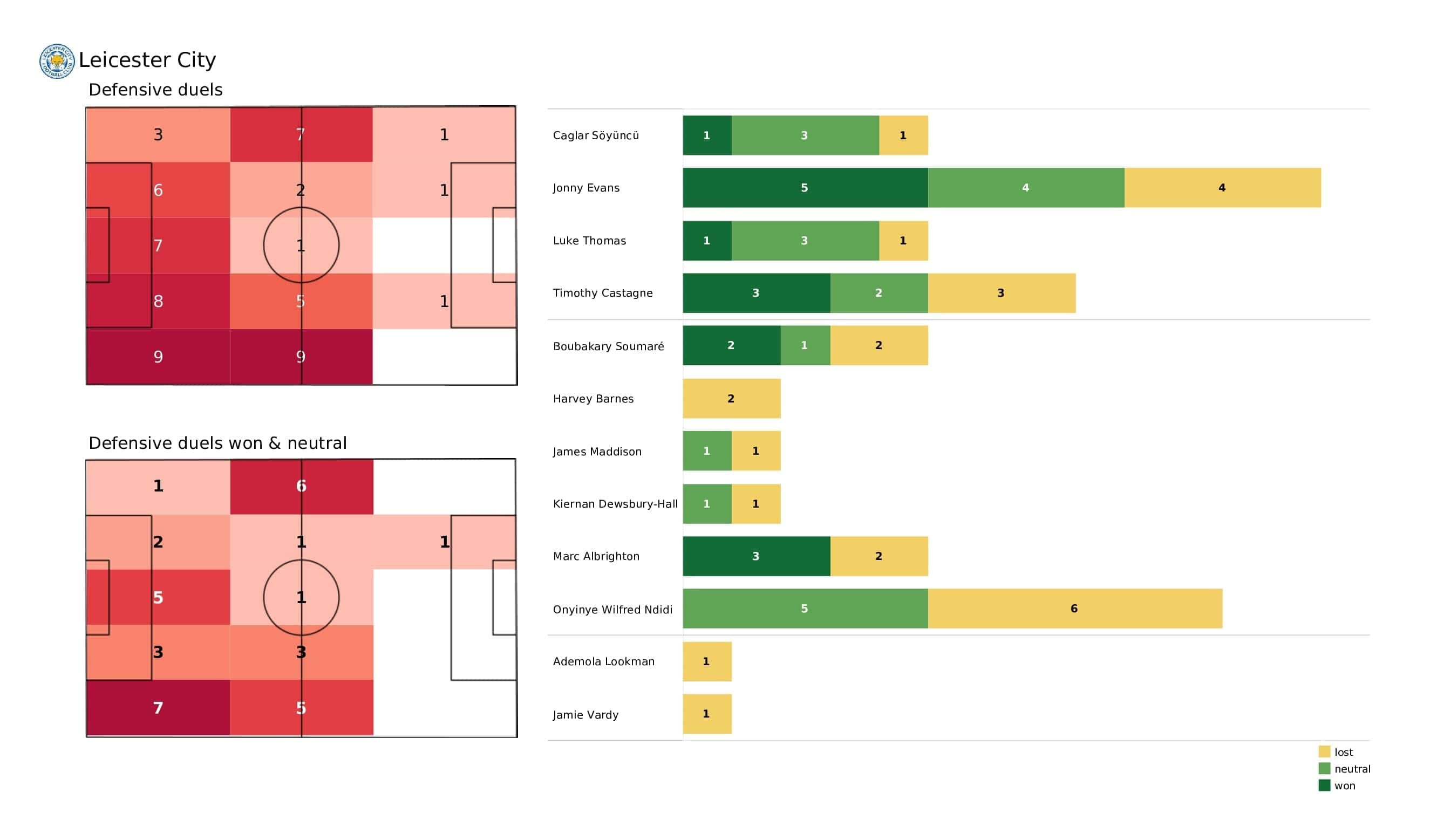 Premier League 2021/22: Leicester vs Watford - post-match data viz and stats