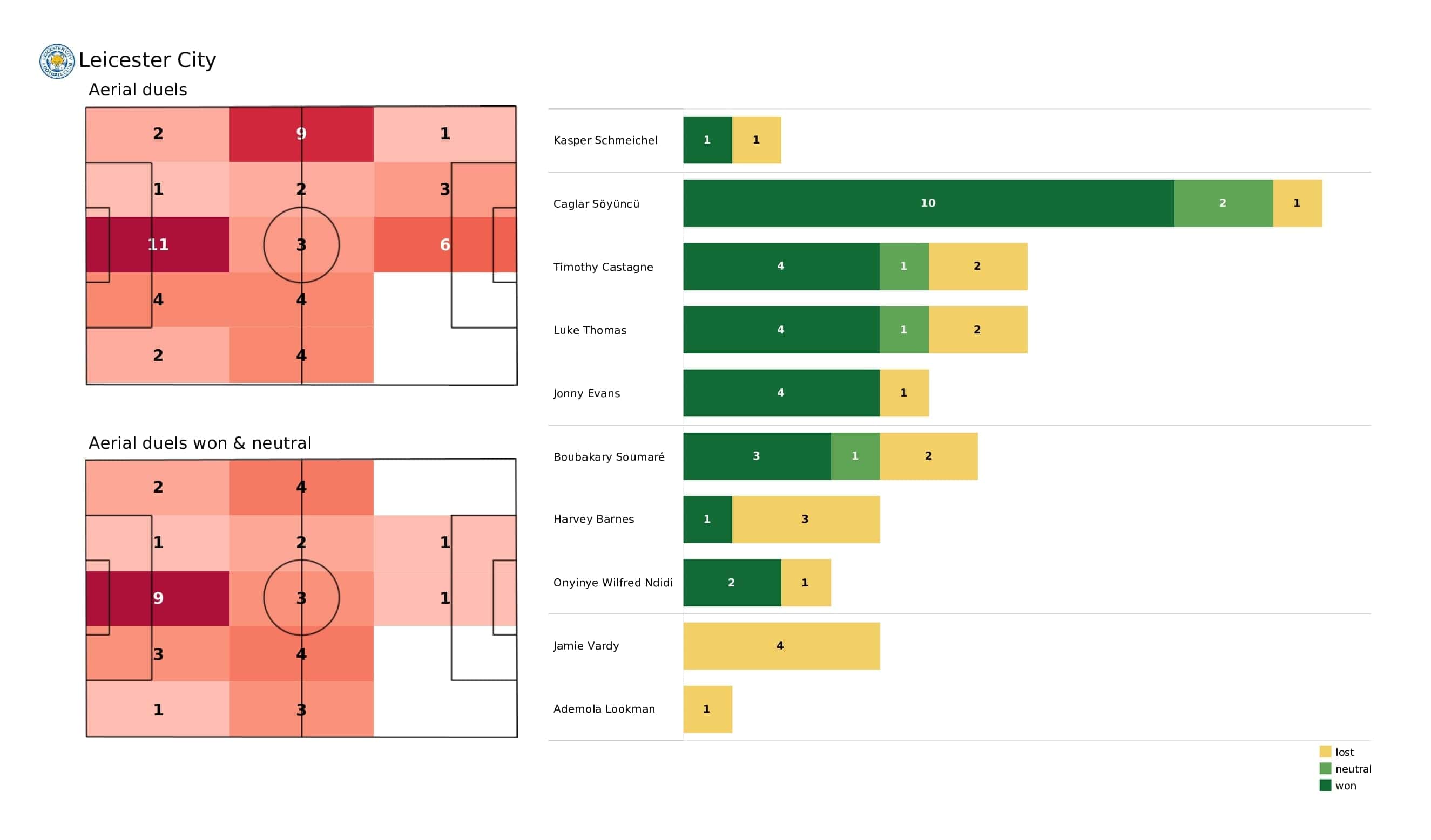 Premier League 2021/22: Leicester vs Watford - post-match data viz and stats